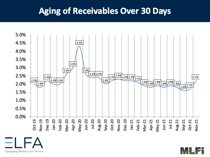 Aging of Receivables: 1121