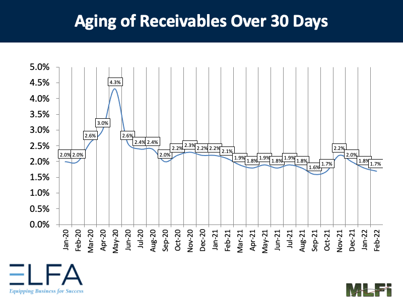 Aging of Receivables: 0222