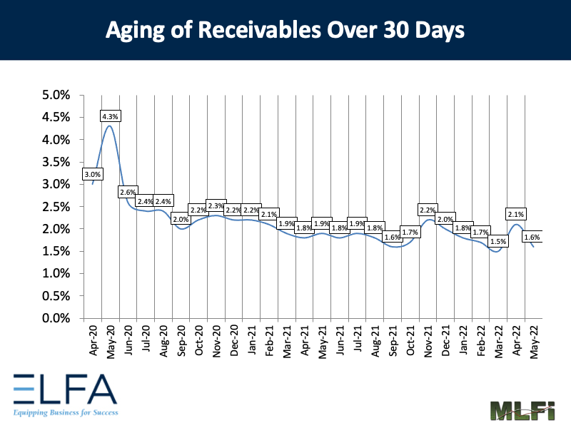 Aging of Receivables: 0522
