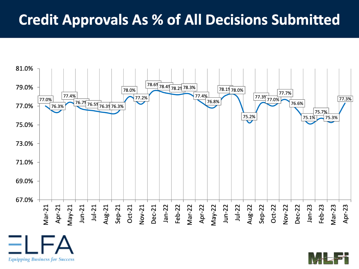 Credit Approvals: 0423
