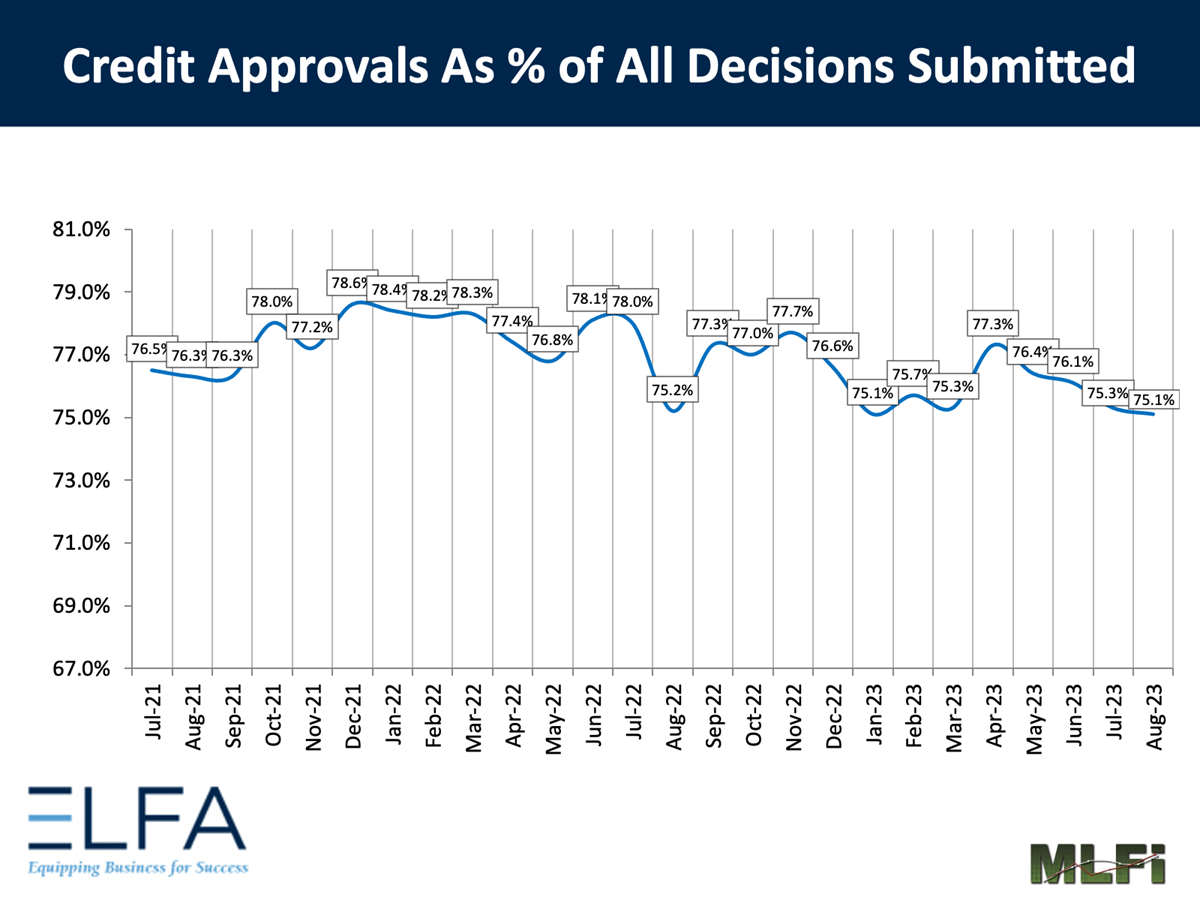 Credit Approvals: 0823