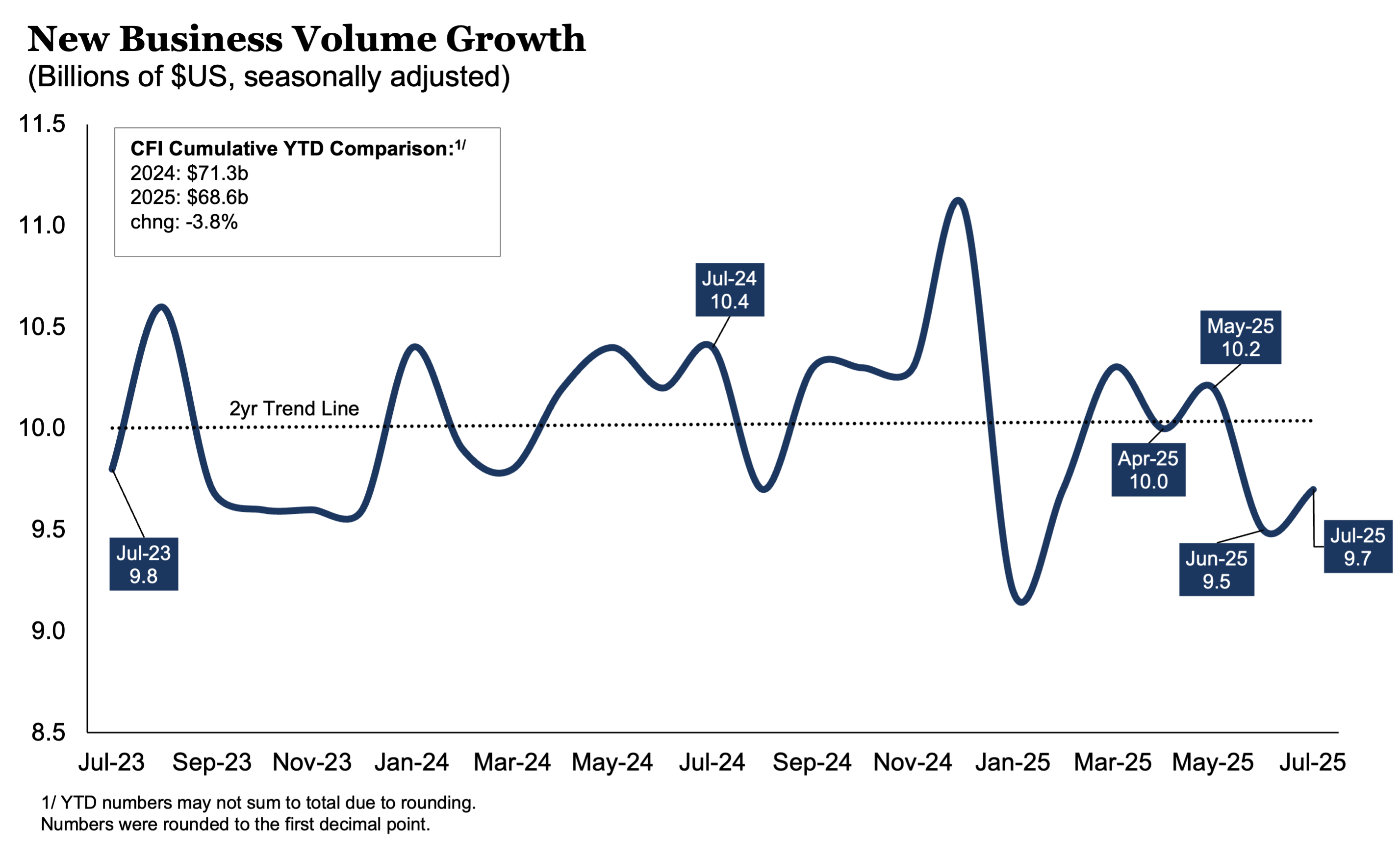 CFI: New Business Volume Growth - July 2025 CFI: New Business Volume Growth - July 2025
