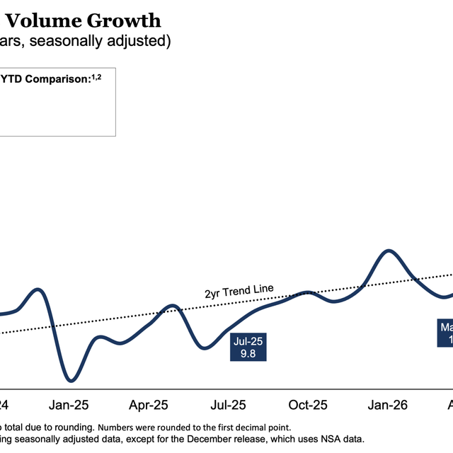 New Business Volume Growth: 0726