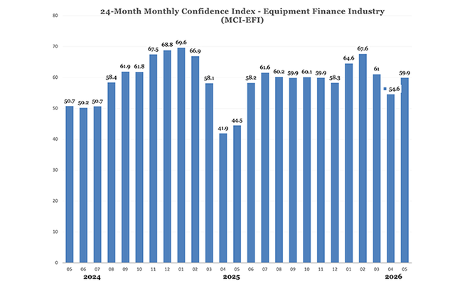 Monthly MCI Chart: May 2026