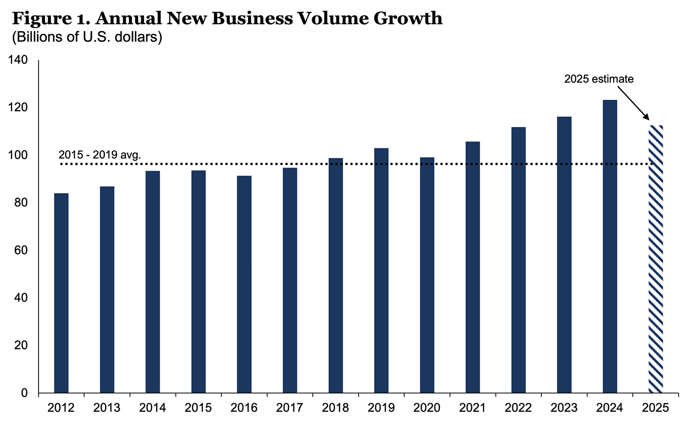 CFI: Annual New Business Volume Growth - August 2025 CFI: Annual New Business Volume Growth - August 2025