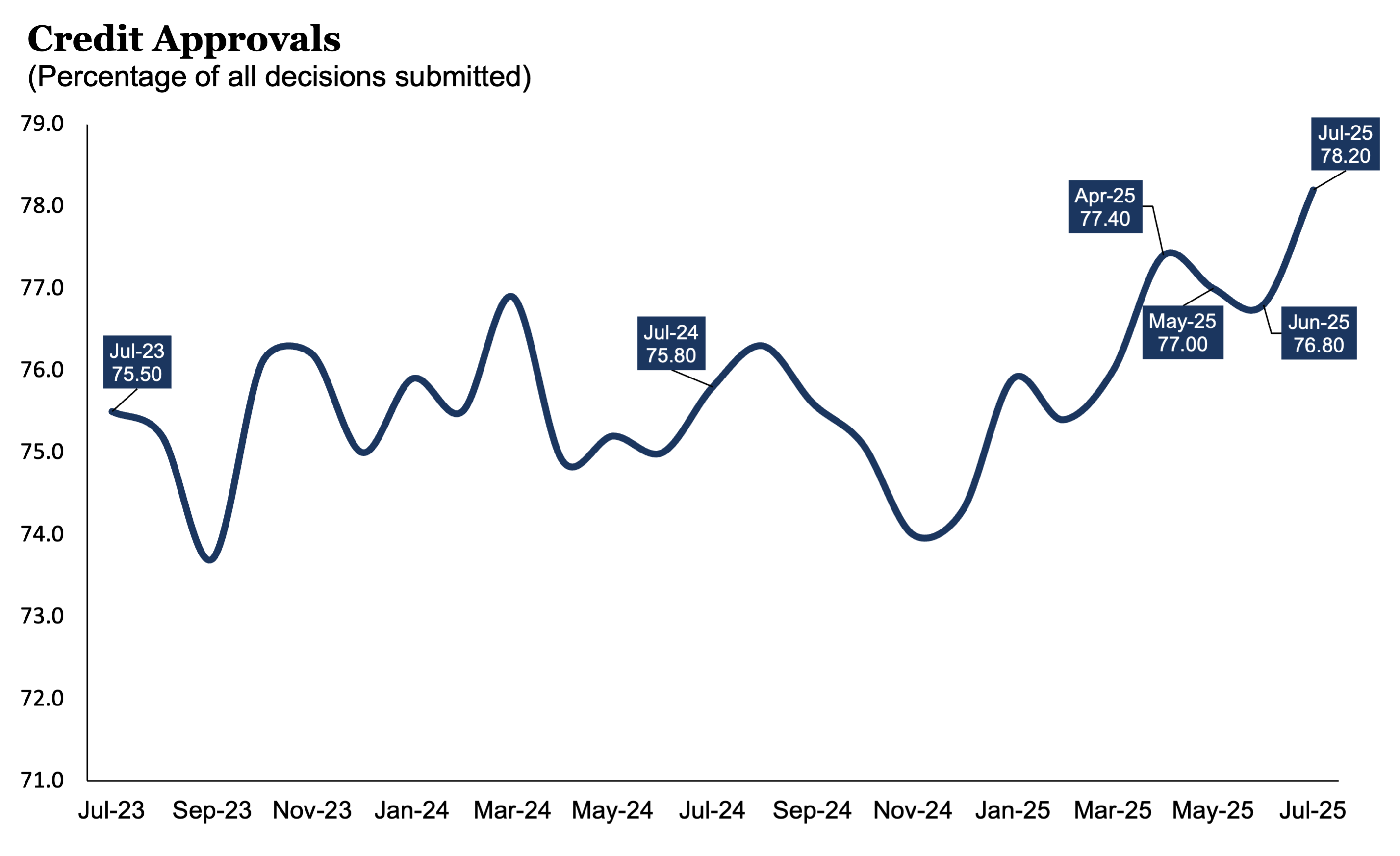 CFI: Credit Approvals - July 2025 CFI: Credit Approvals - July 2025
