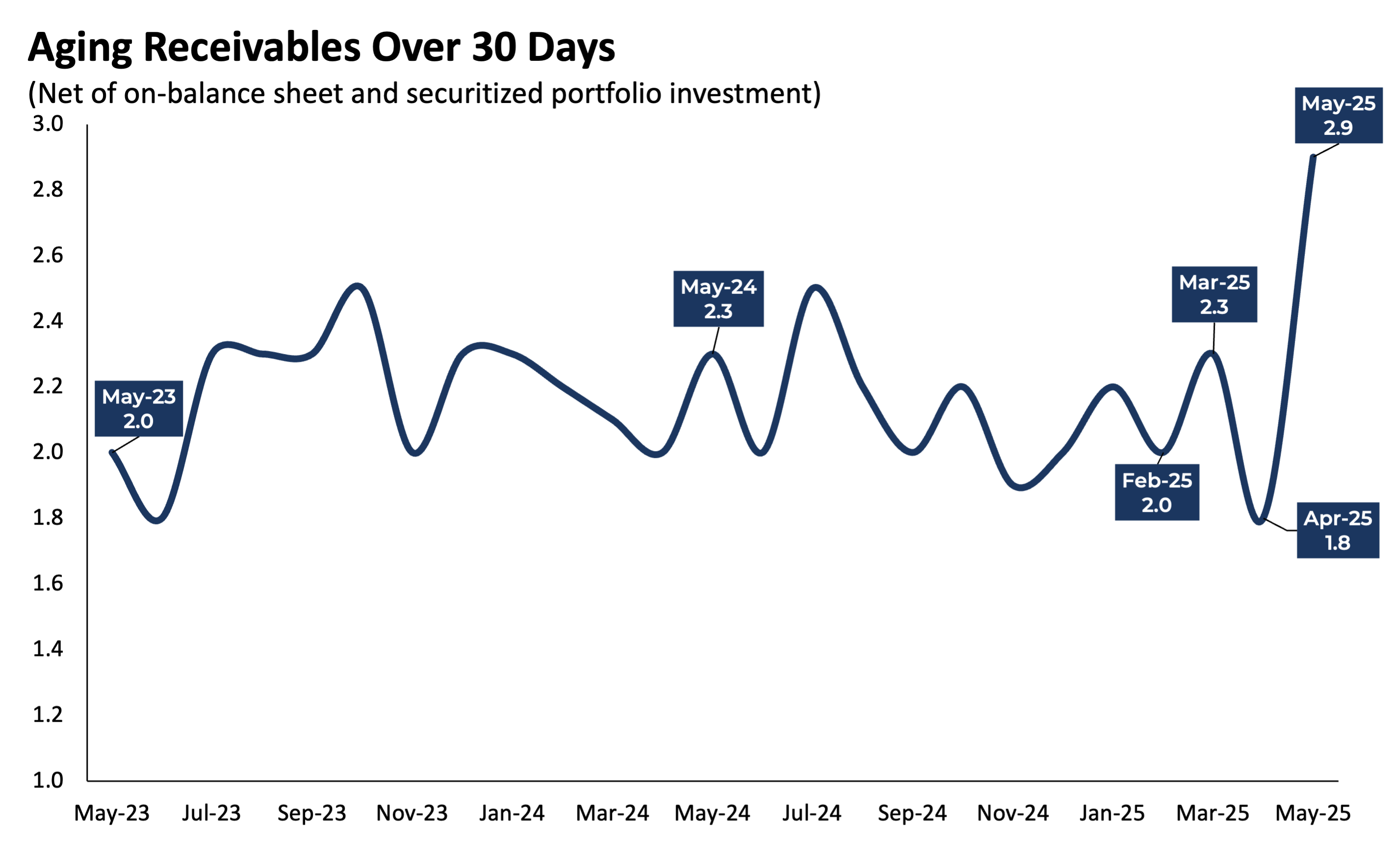 AgingofReceivables_0525 AgingofReceivables_0525