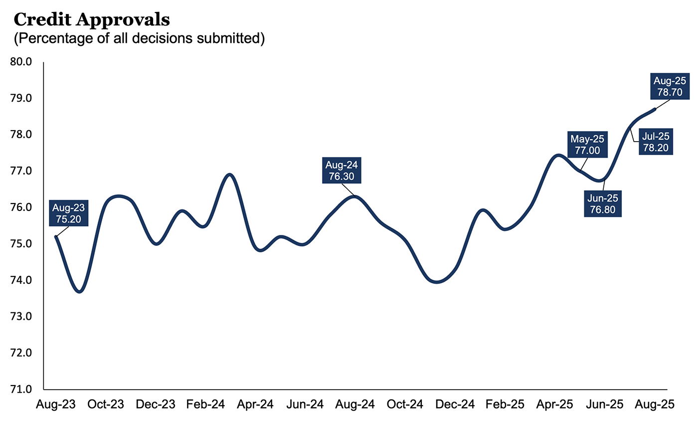 CFI: Credit Approvals - August 2025 CFI: Credit Approvals - August 2025
