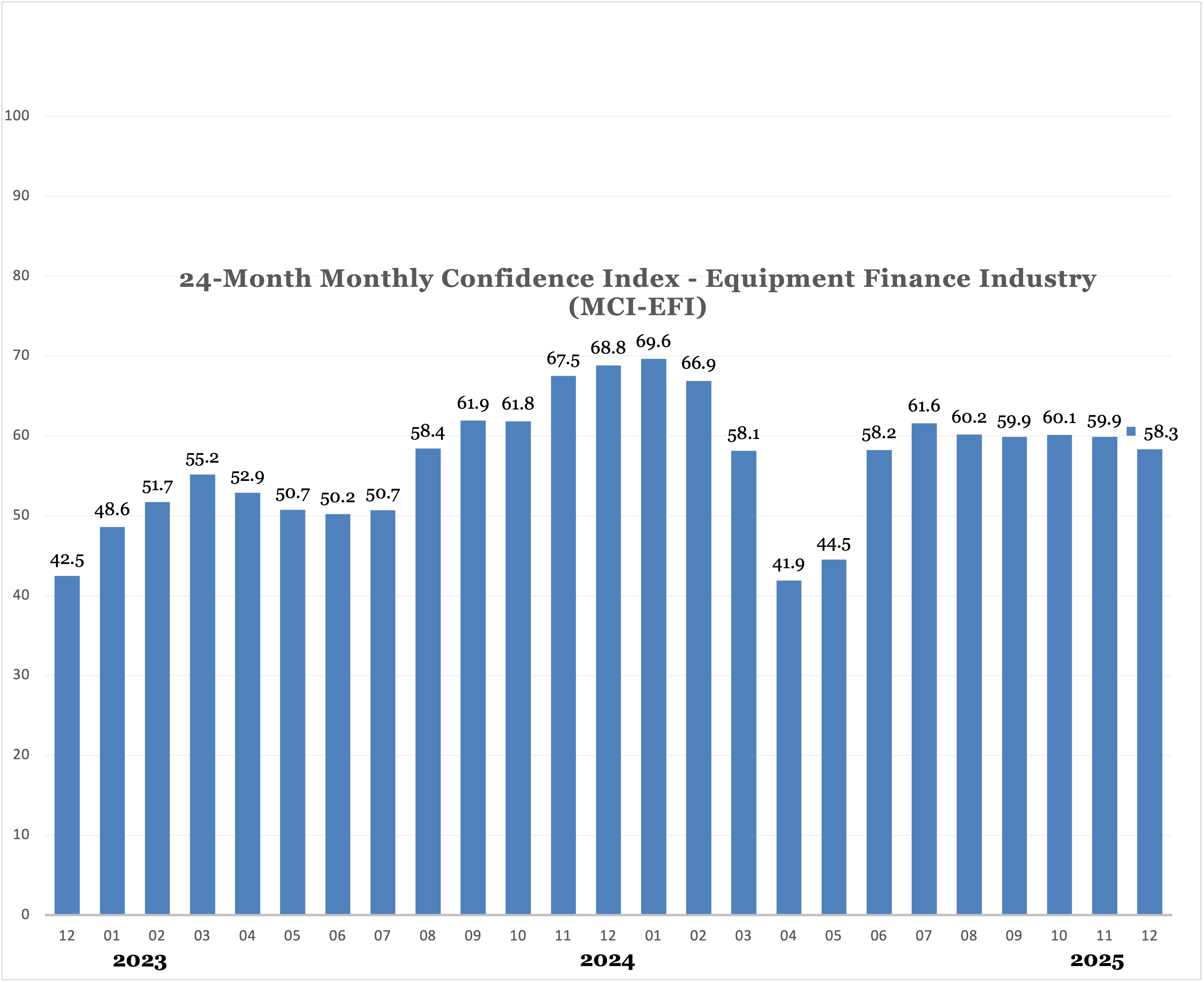 MCI 24 Month Chart_Dec2025