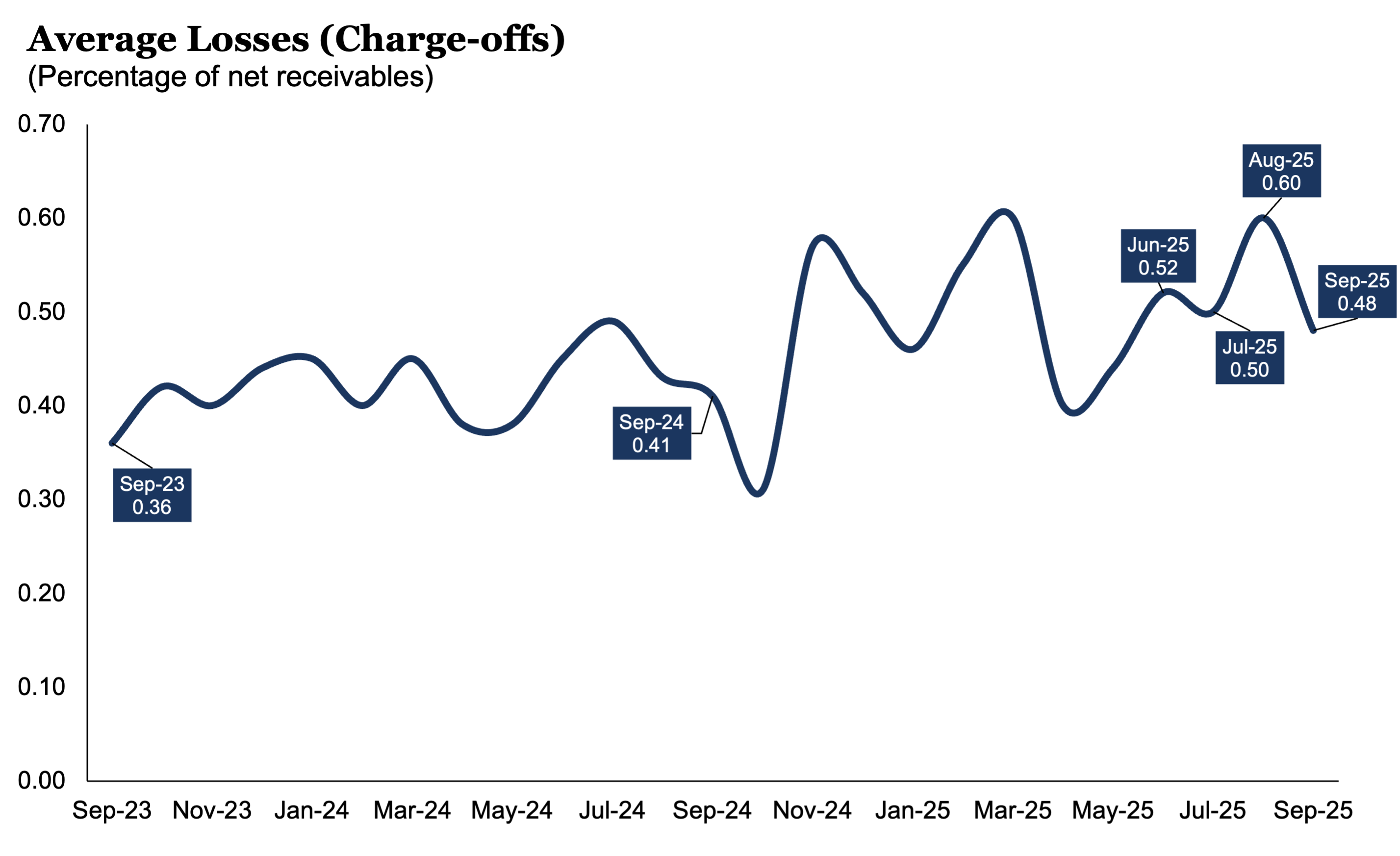 CFI: Average Losses - September 2025
