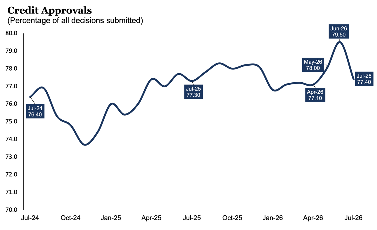 Credit Approvals - July 2026