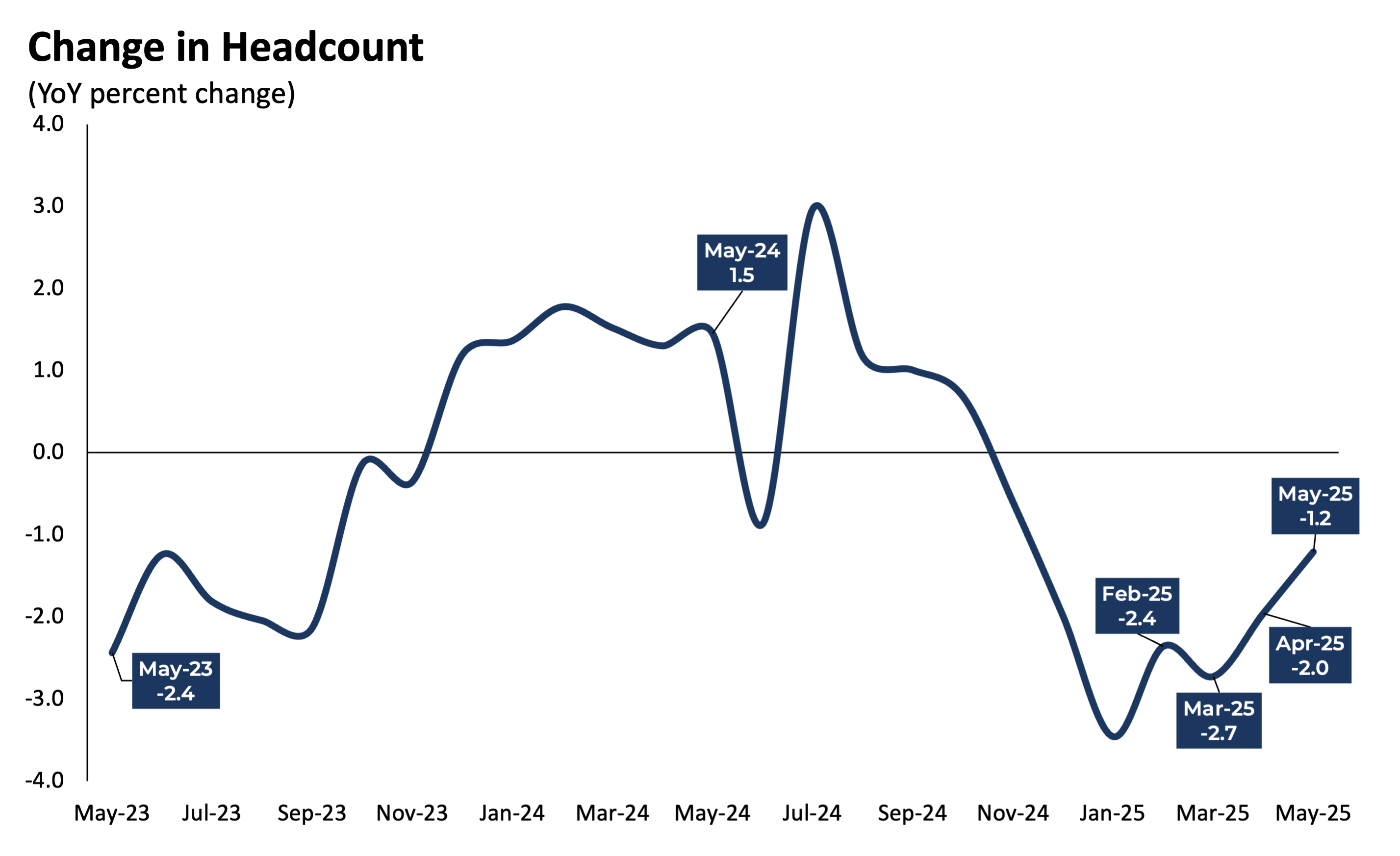 ChangeinHeadcount_0525 ChangeinHeadcount_0525