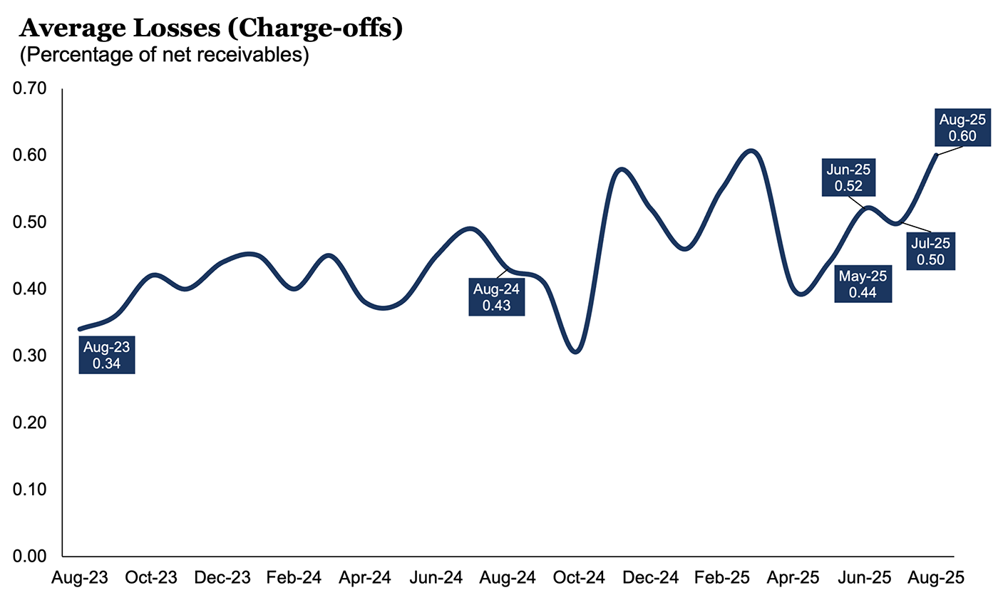 CFI: Average Losses - August 2025 CFI: Average Losses - August 2025