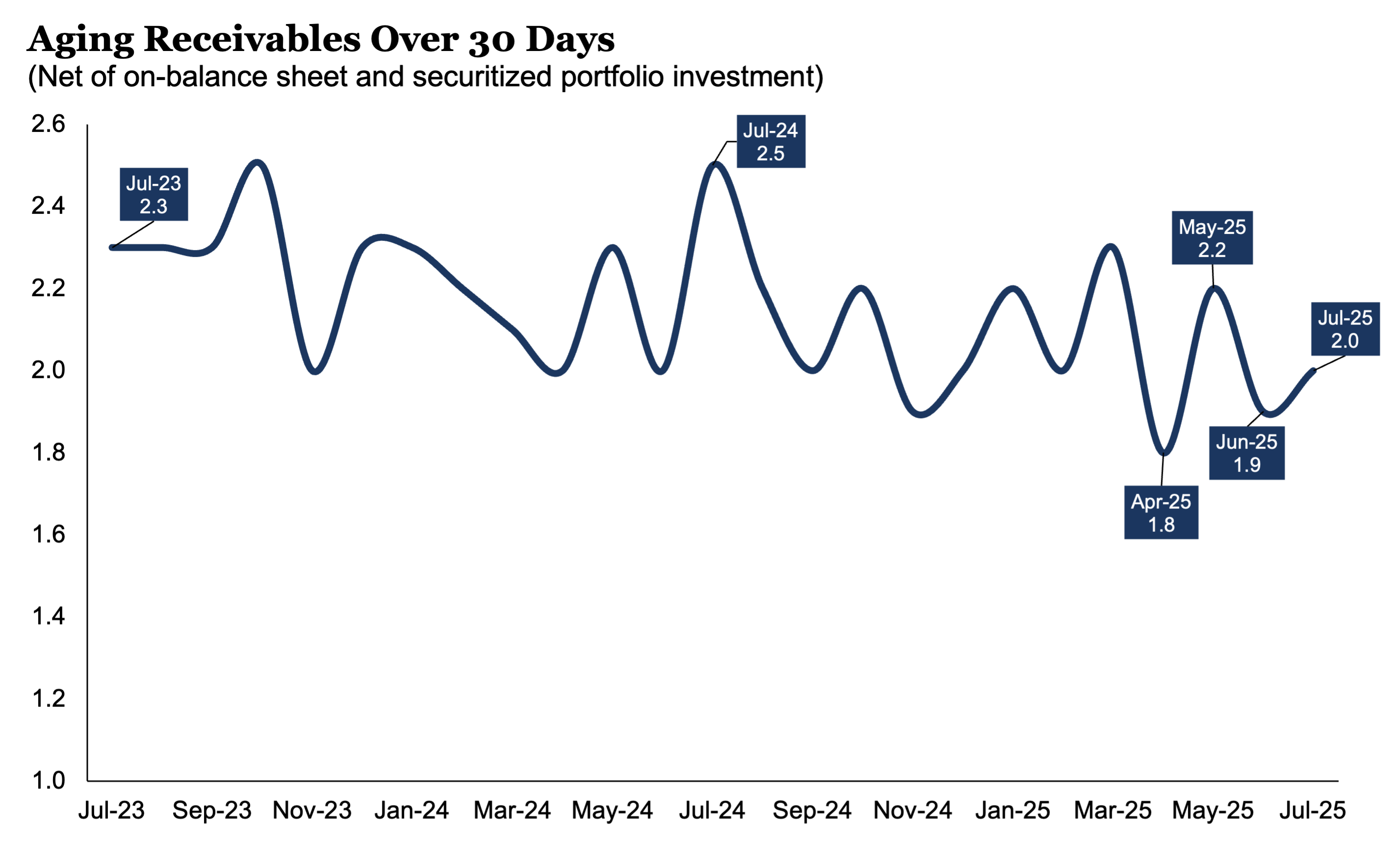 CFI: Aging Receivables Over 30 days - July 2025 CFI: Aging Receivables Over 30 days - July 2025