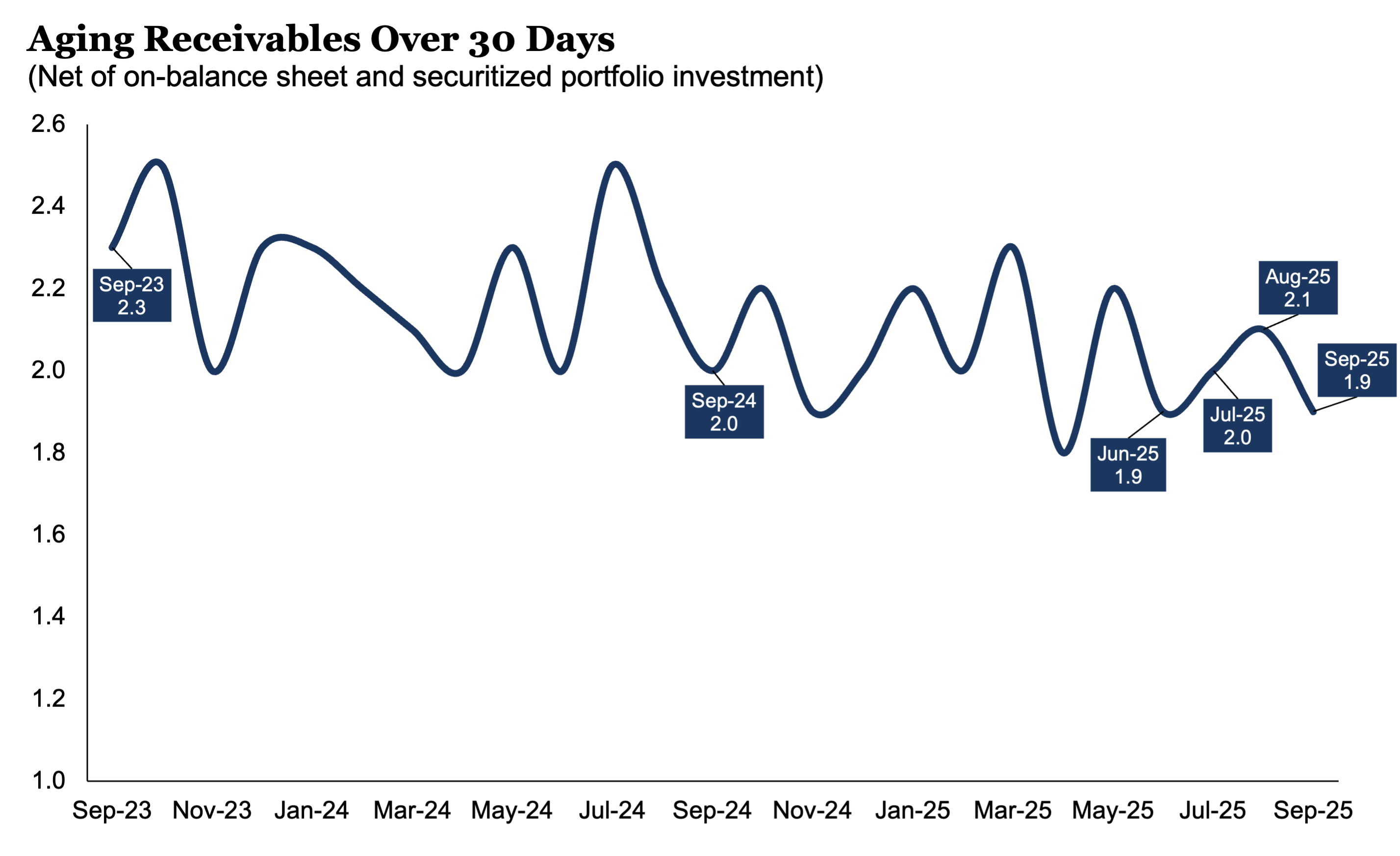 CFI: Aging Receivables Over 30 Days - September 2025