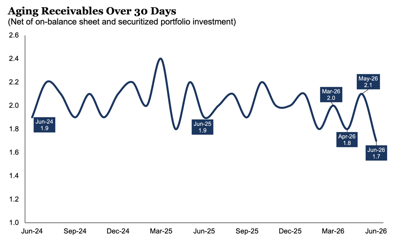 Aging Receivables Over 30 Days - June 2026