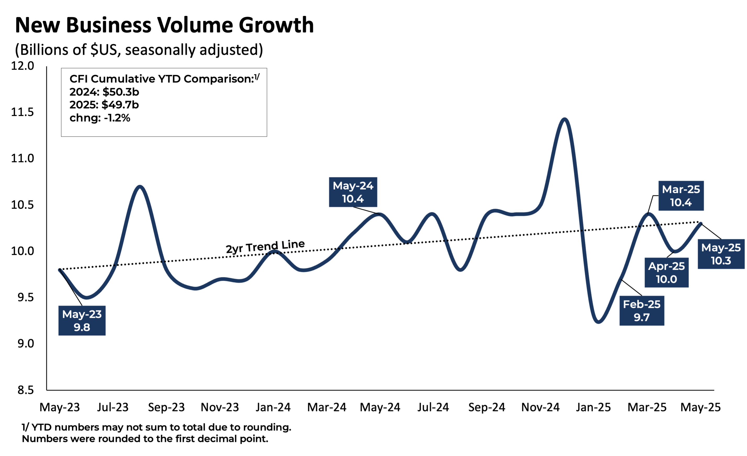 NewBusinessVolumeGrowth_0525 NewBusinessVolumeGrowth_0525