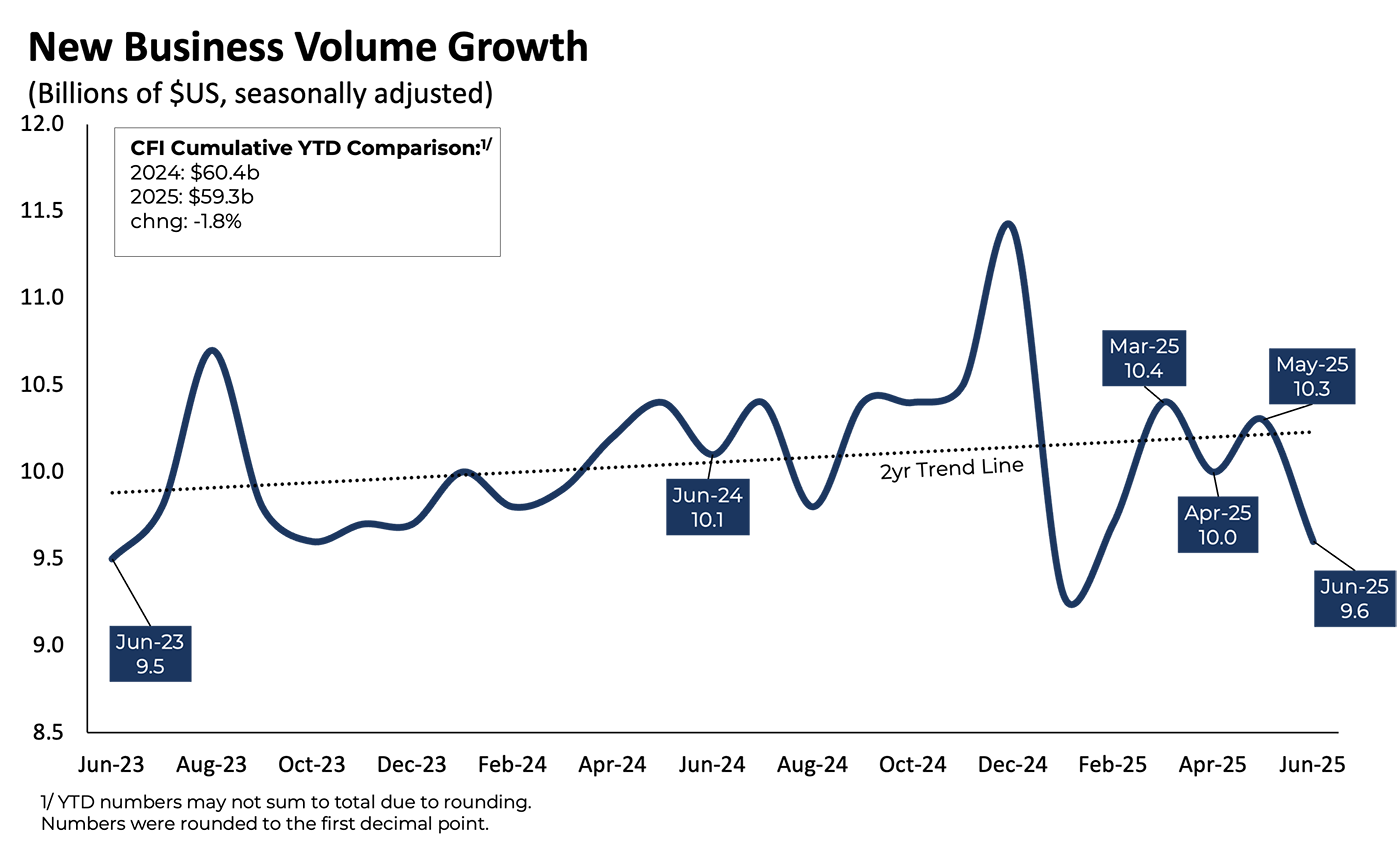 NewBusinessVolumeGrowth_0625 NewBusinessVolumeGrowth_0625