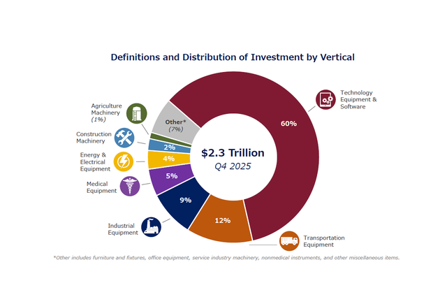 Definitions and Distribution of Investmnet by Vertical - Q4 2025