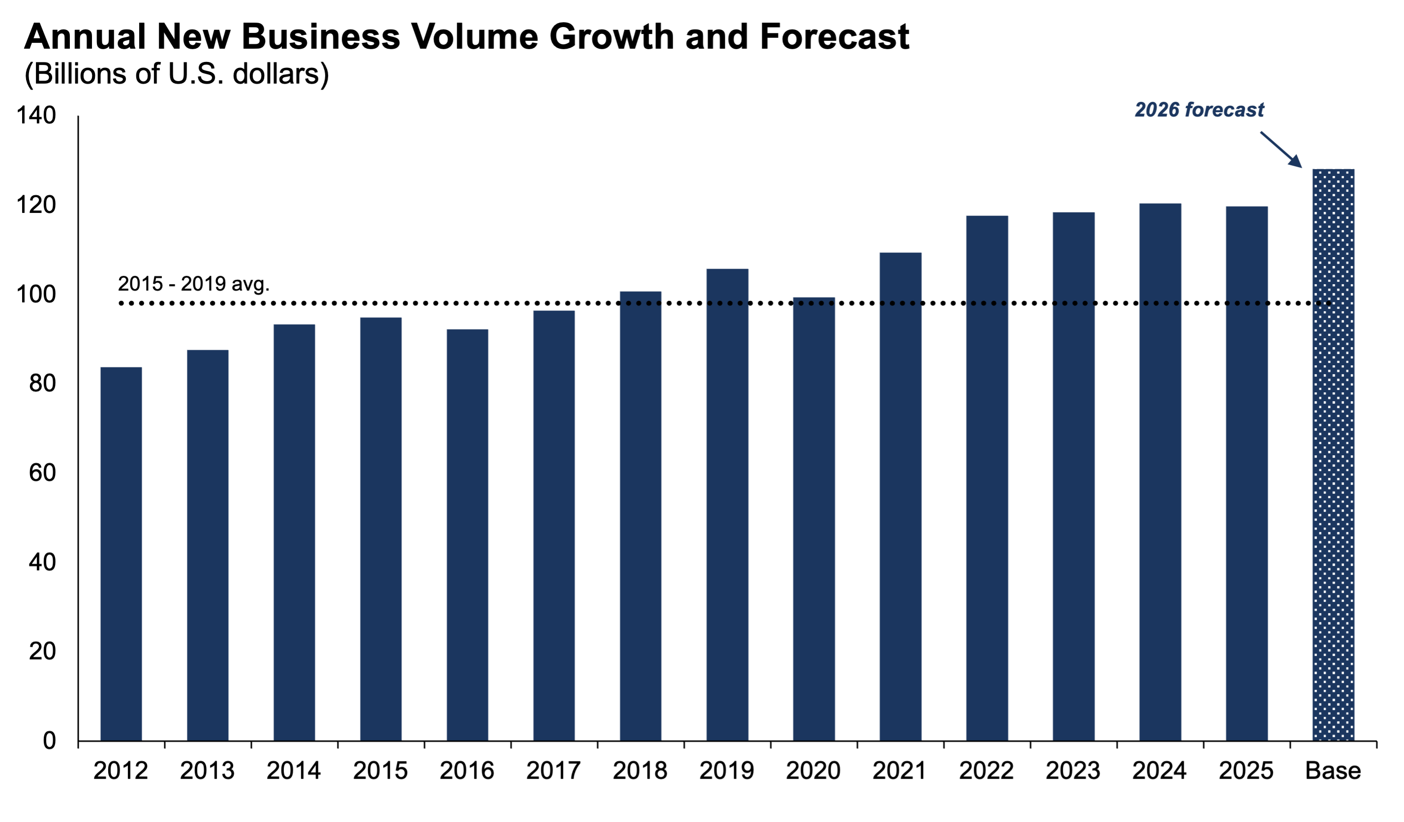 AnnualNewBusinessVolumeGrowth_0526