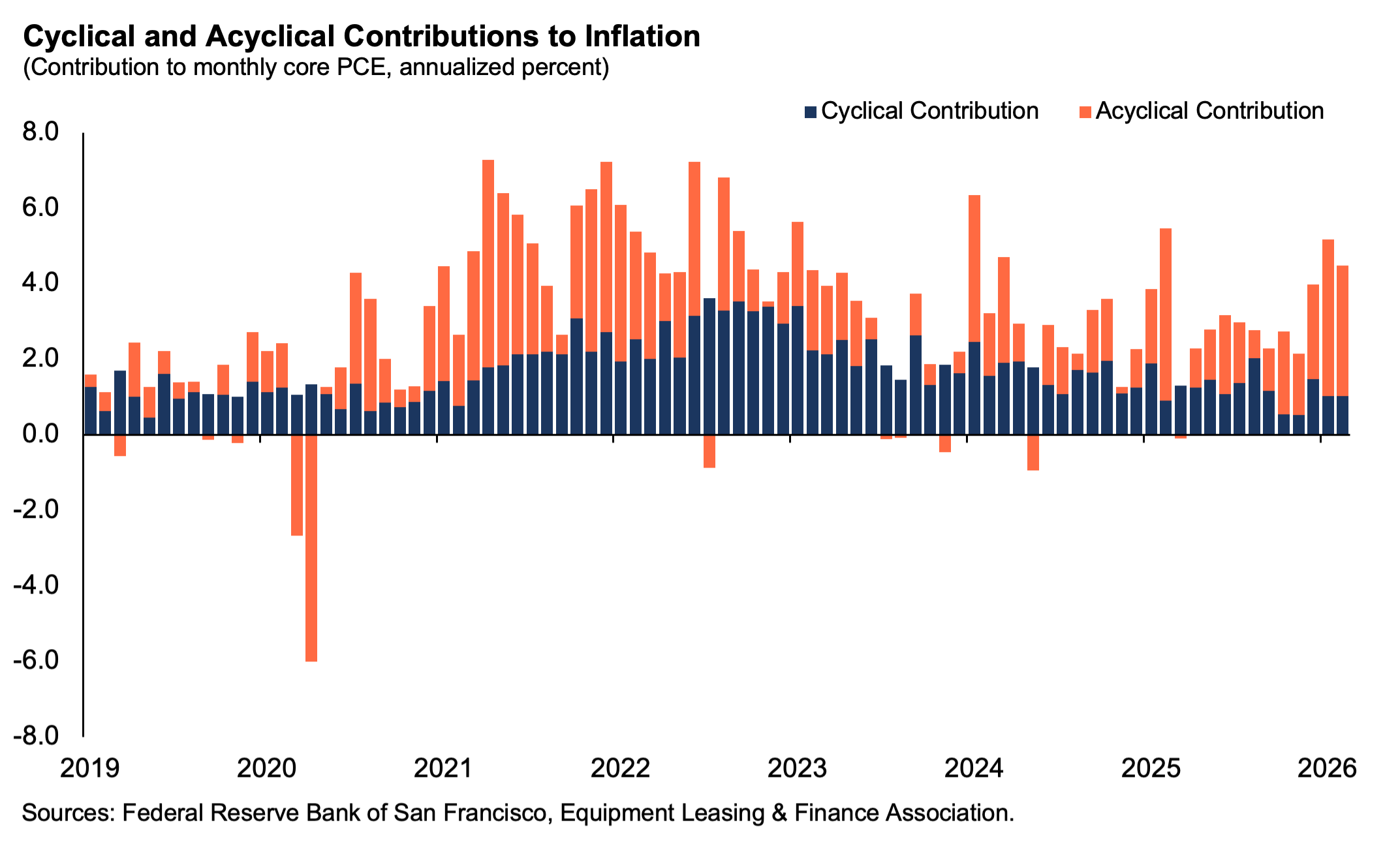 Cyclical_AcyclicalContributions_May26
