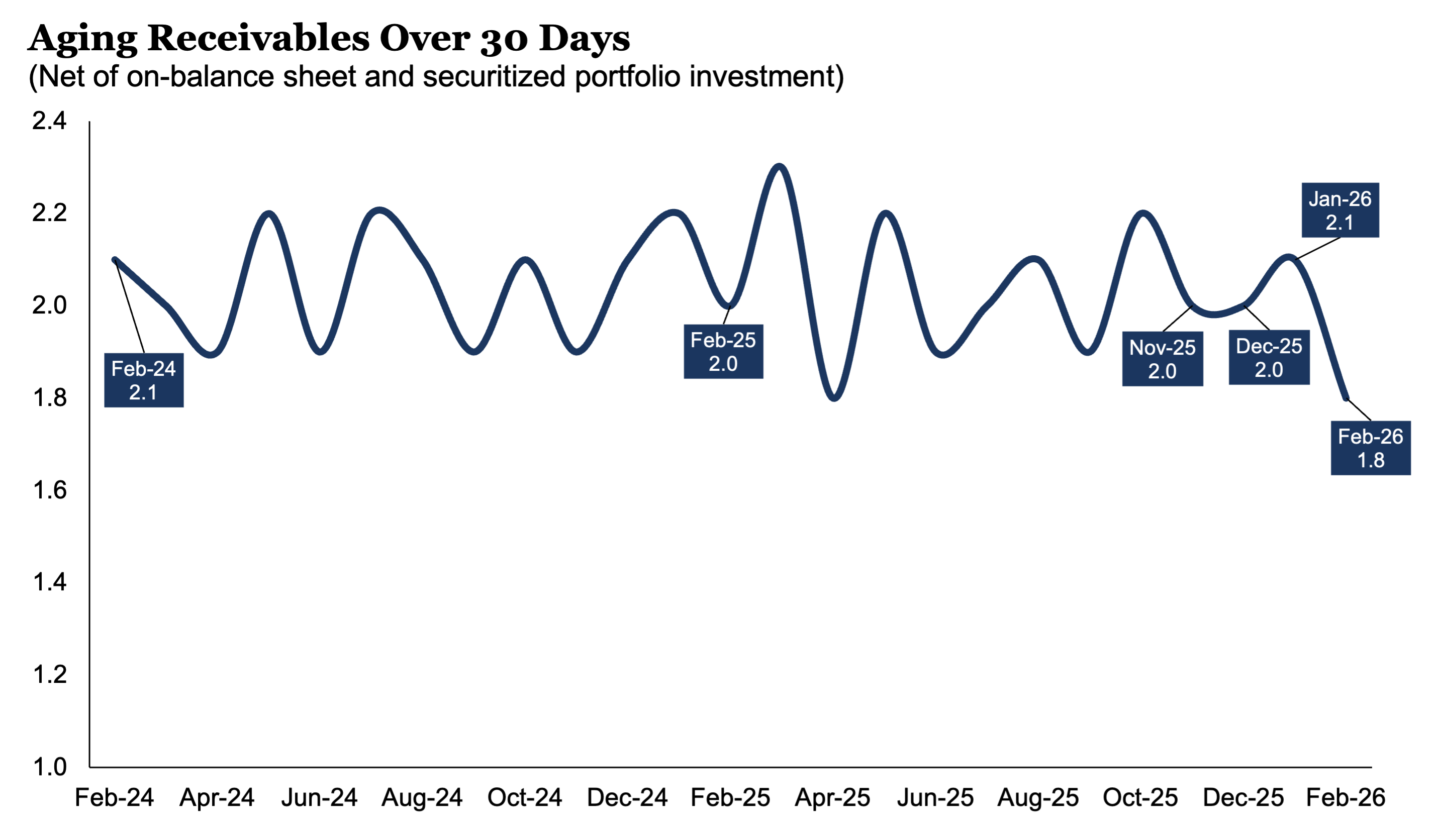 AgingReceivables_0226
