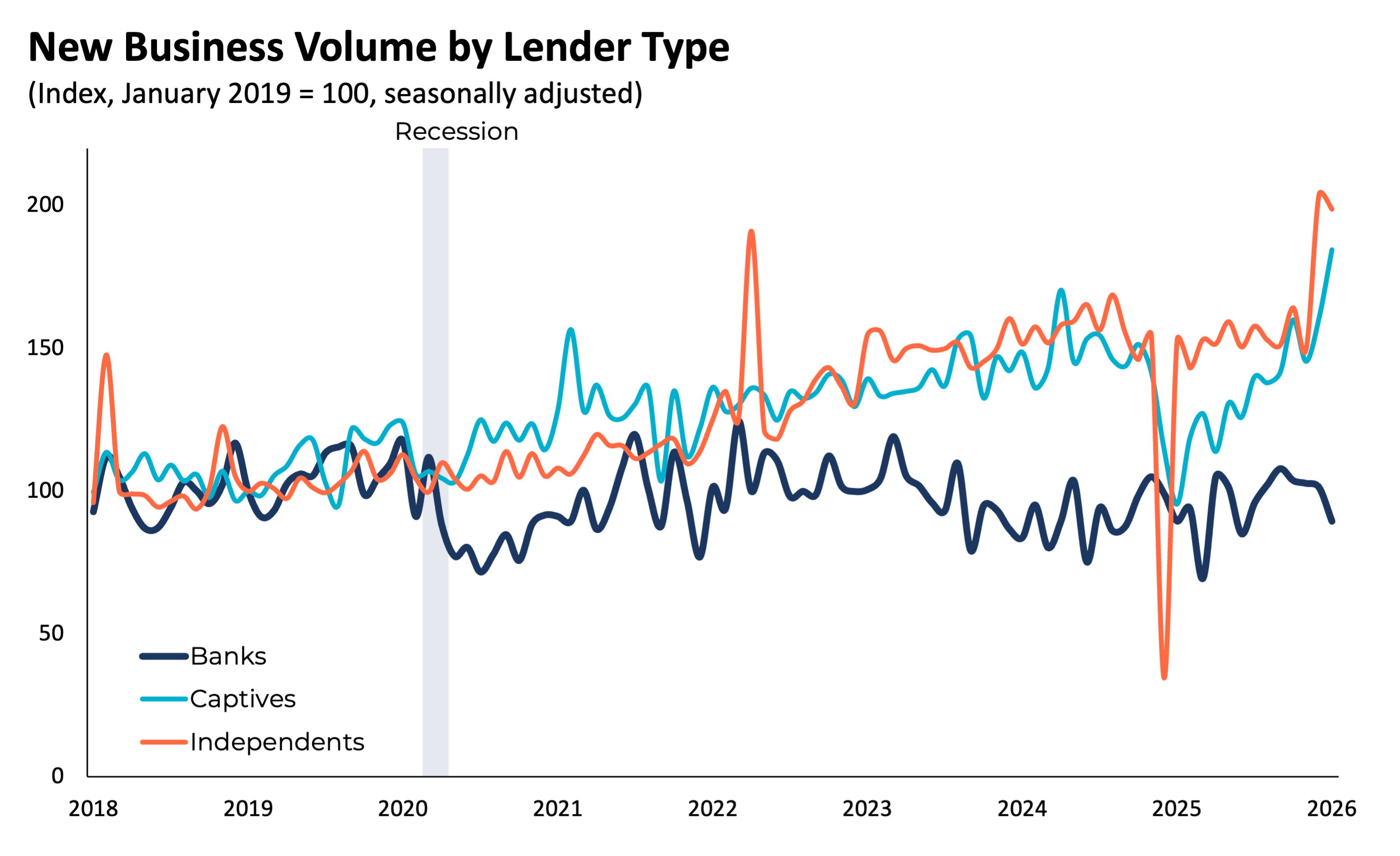 NewBusinessVolumebyLenderType_0126