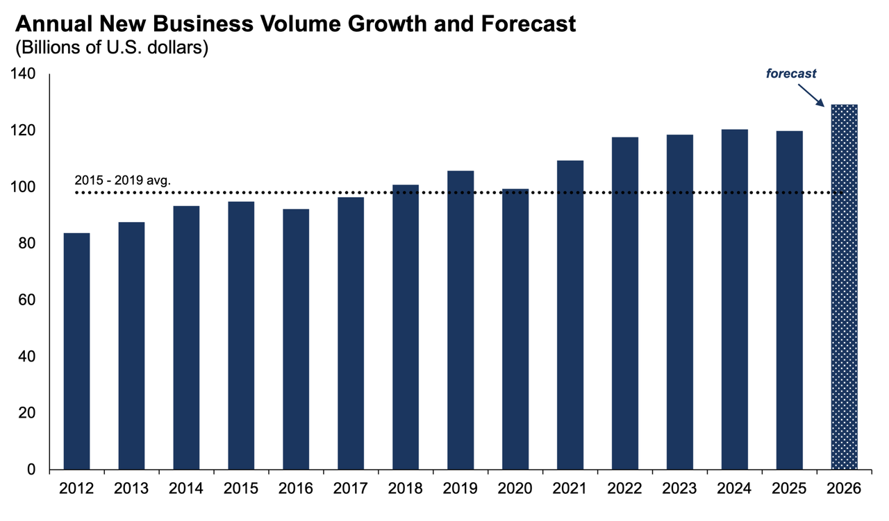 Annual New Business Volume Growth - June 2026