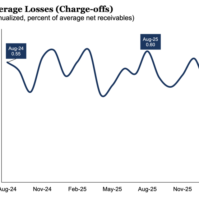 Average Losses - August 2026