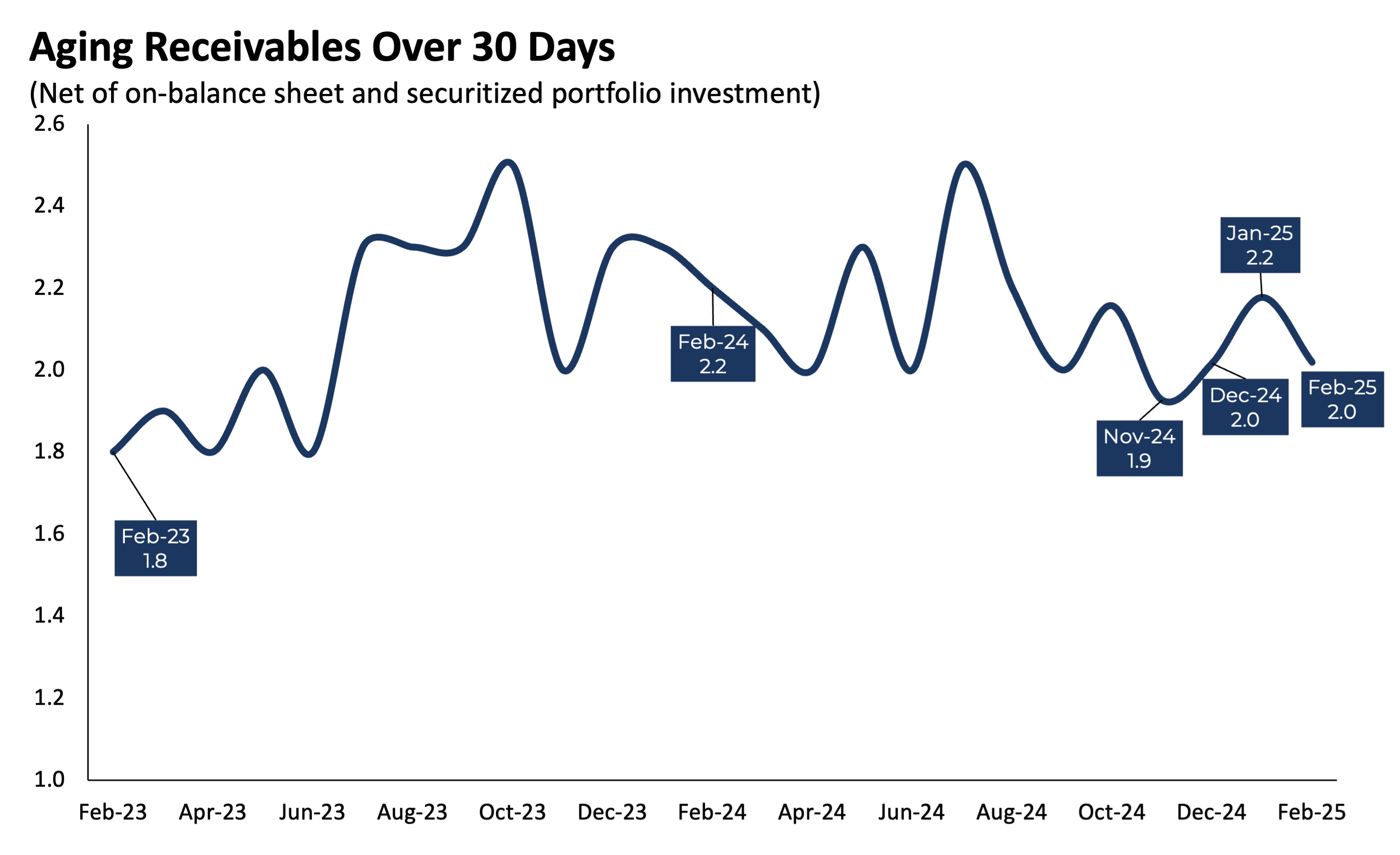 AgingReceivablesOver30 Days_0225 AgingReceivablesOver30 Days_0225