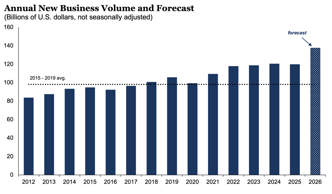 Annual New Business Volume and Forecast  - August 2026