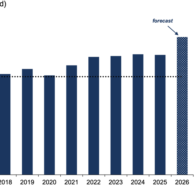 Annual New Business Volume and Forecast  - August 2026
