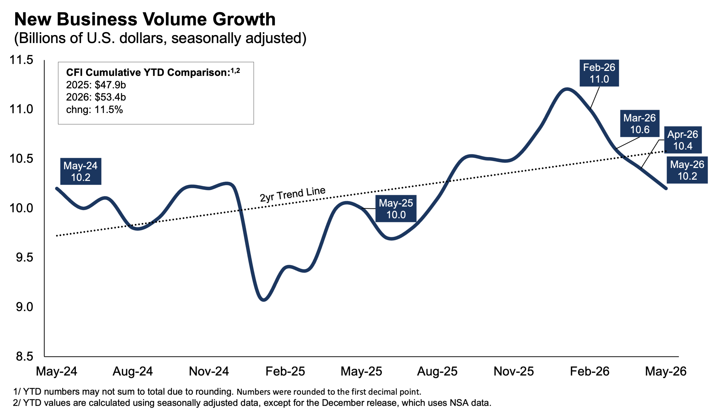 NewBusinessVolumeGrowth_0526