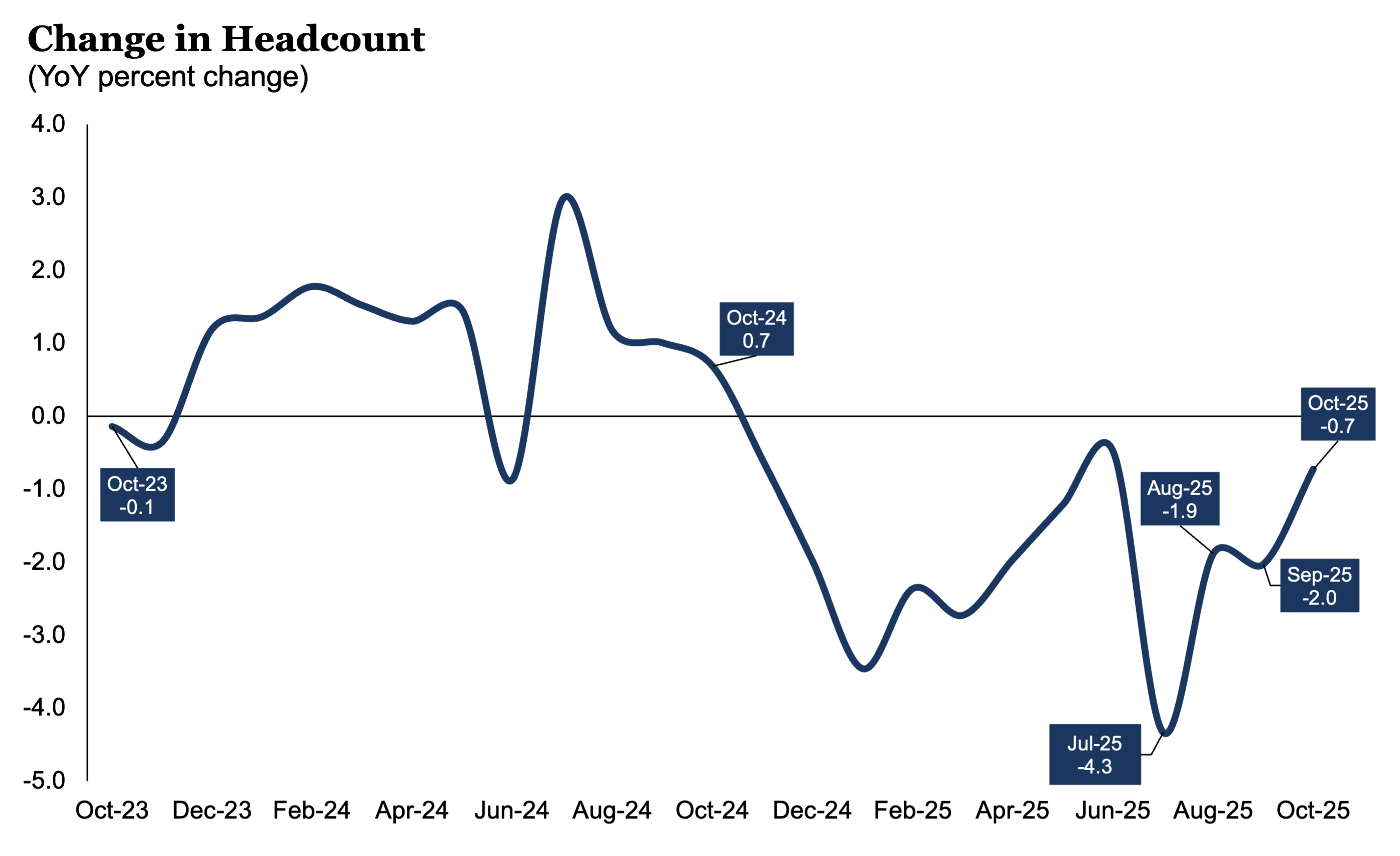 ChangeinHeadcount_1025 ChangeinHeadcount_1025