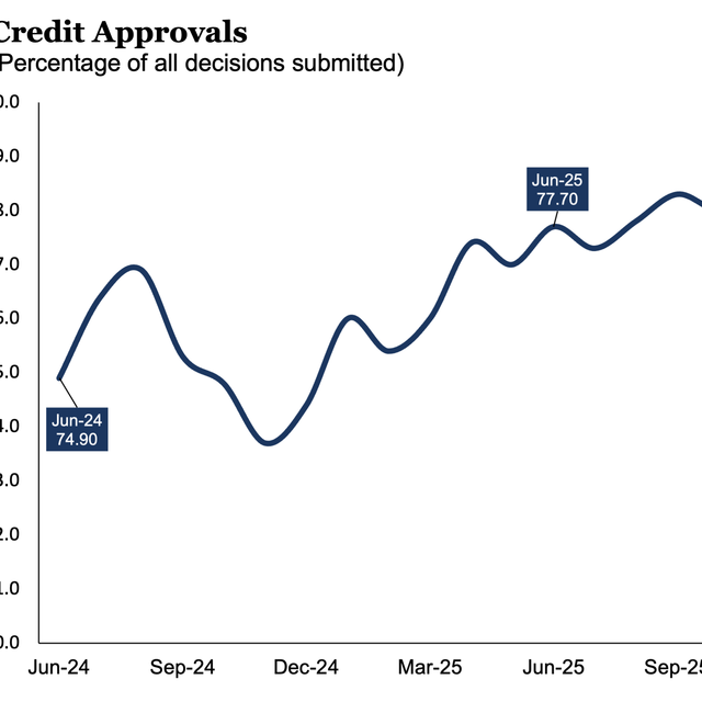 Credit Approvals - June 2026
