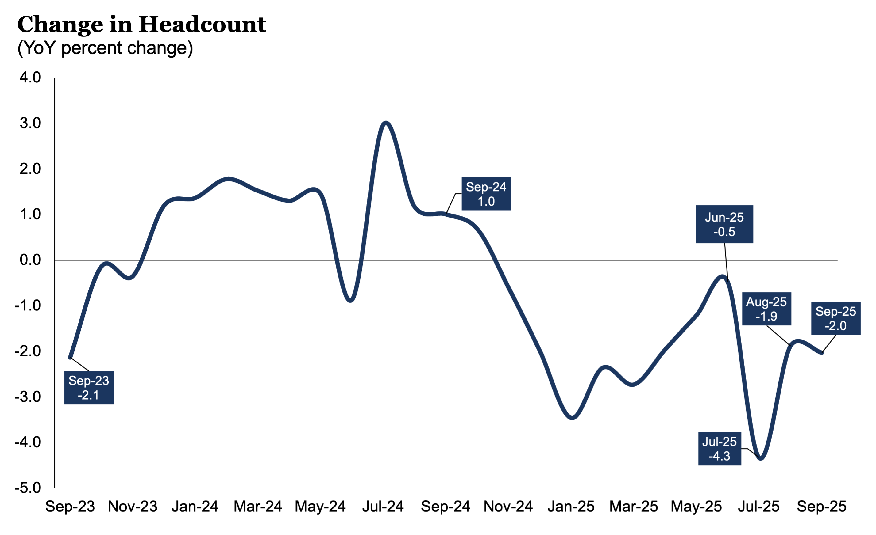 CFI: Change in Headcount - September 2025