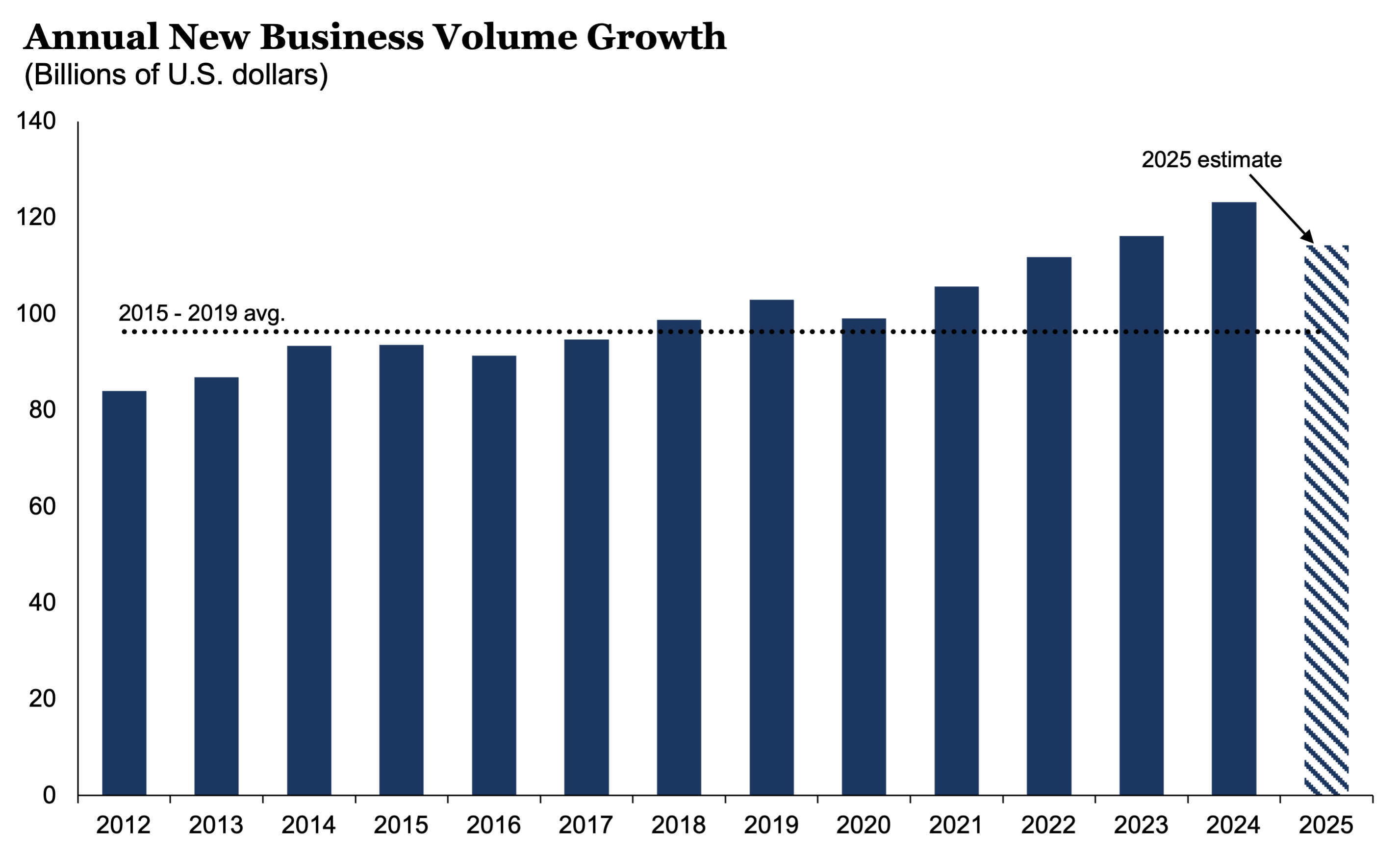 CFI: Annual New Business Volume Growth - September 2025