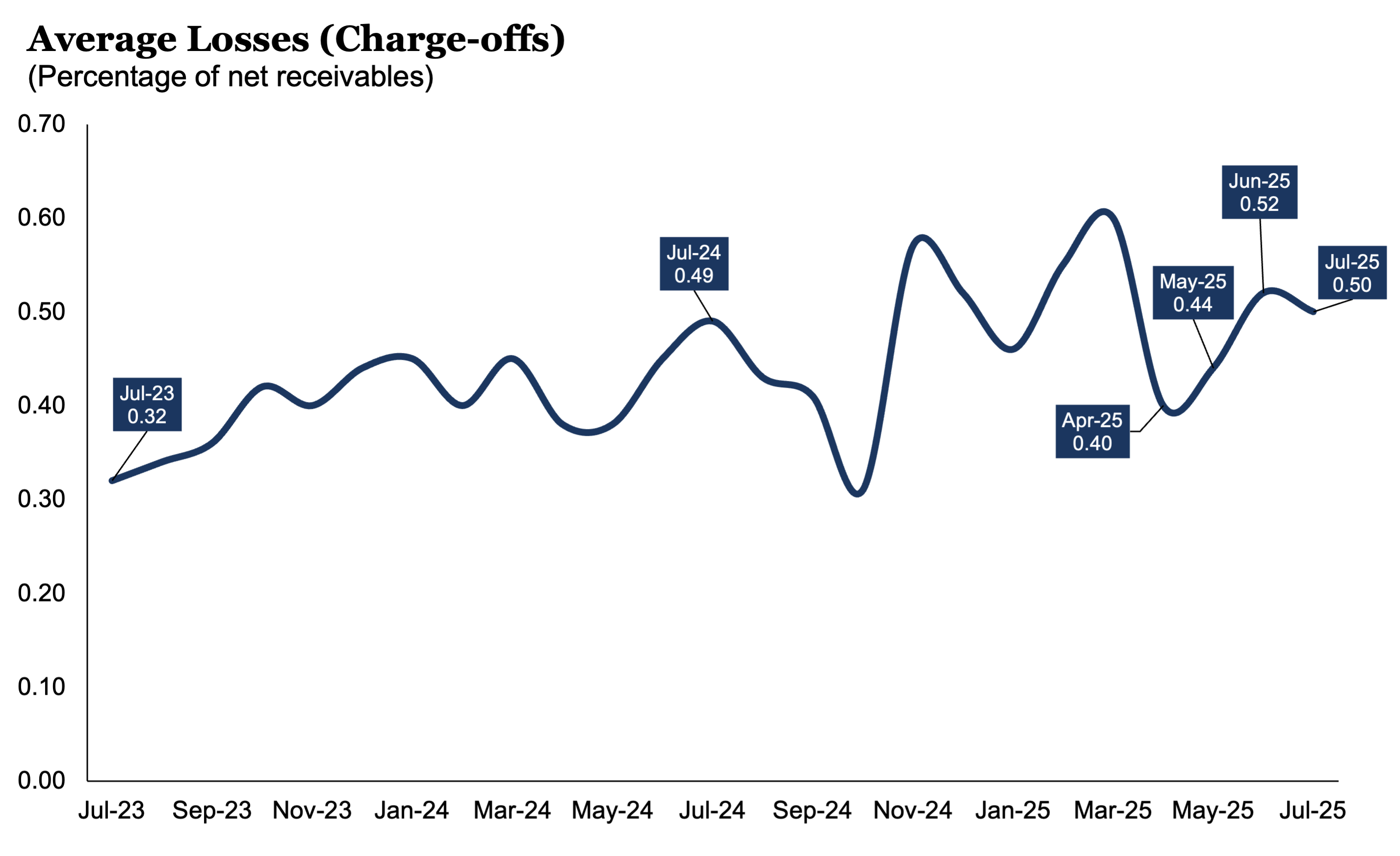 CFI: Average Losses - July 2025 CFI: Average Losses - July 2025