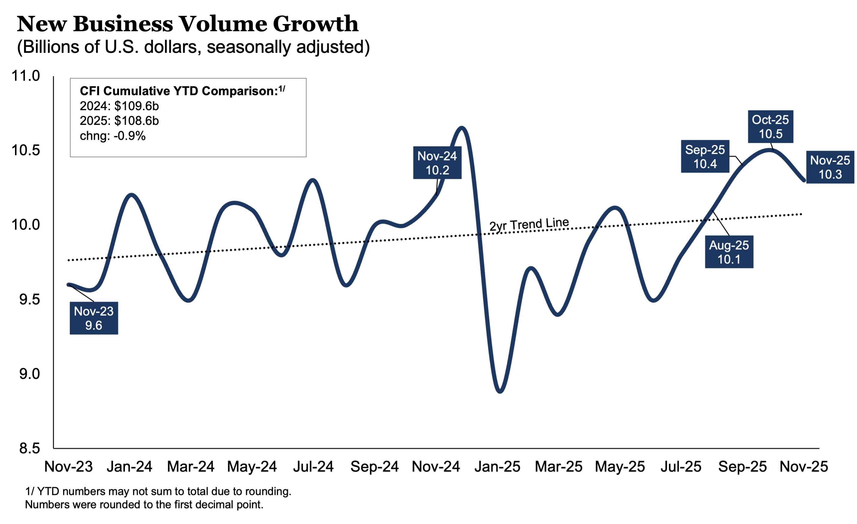 NewBusinessVolumeGrowth_1125