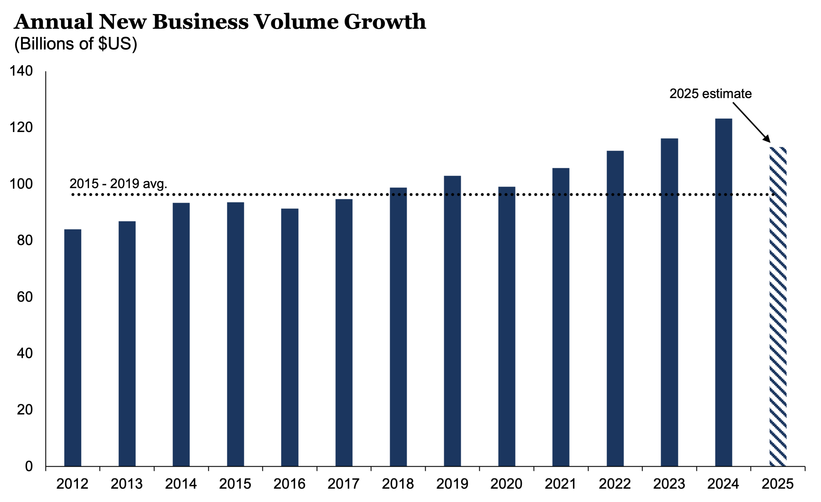 CFI: Annual New Business Volume Growth - July 2025 CFI: Annual New Business Volume Growth - July 2025