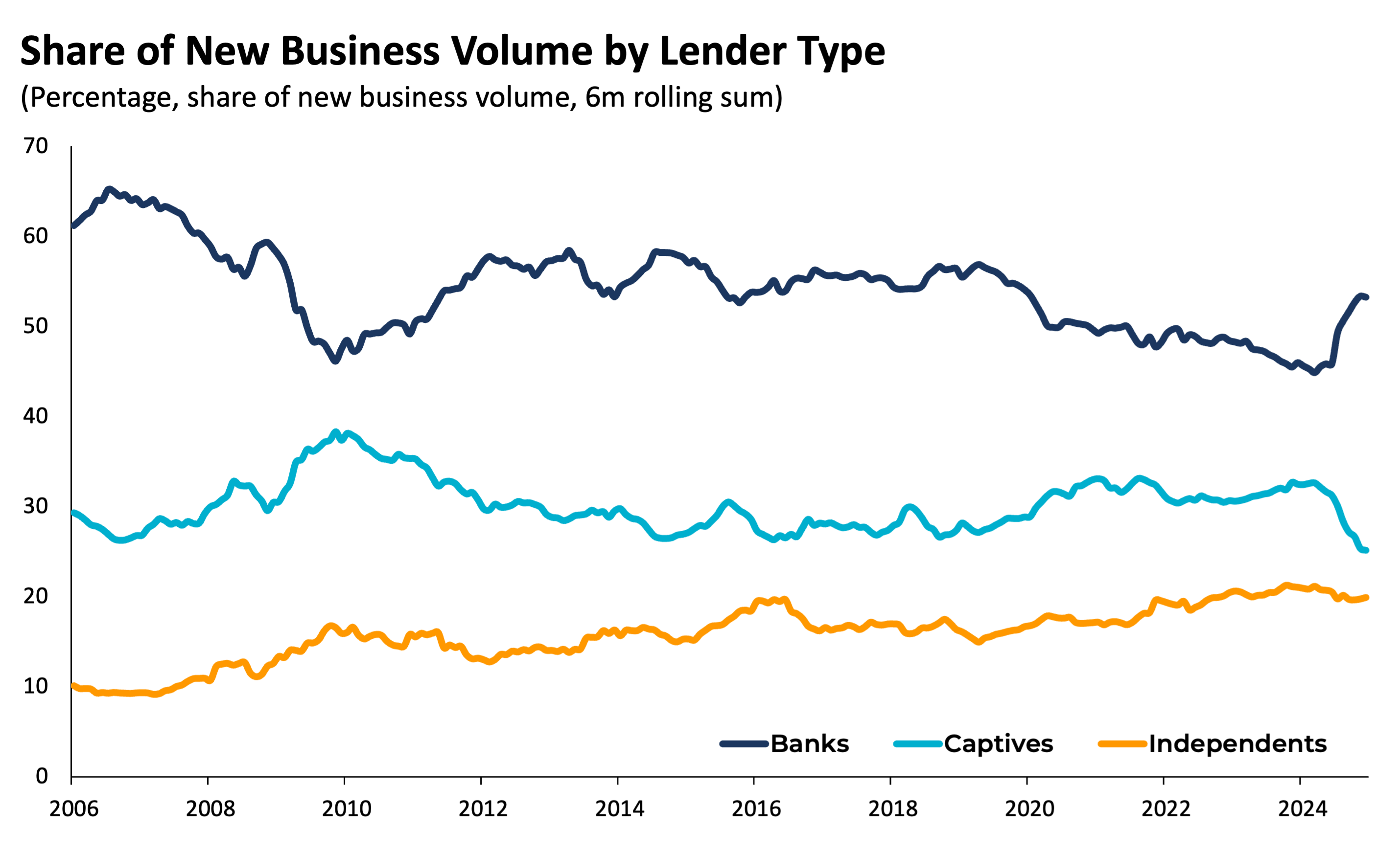 ShareofNewBusinessVolumebyLenderType_0525 ShareofNewBusinessVolumebyLenderType_0525