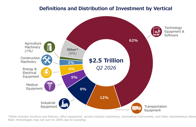 Definitions and Distribution of Investment by Vertical: Q2 2026