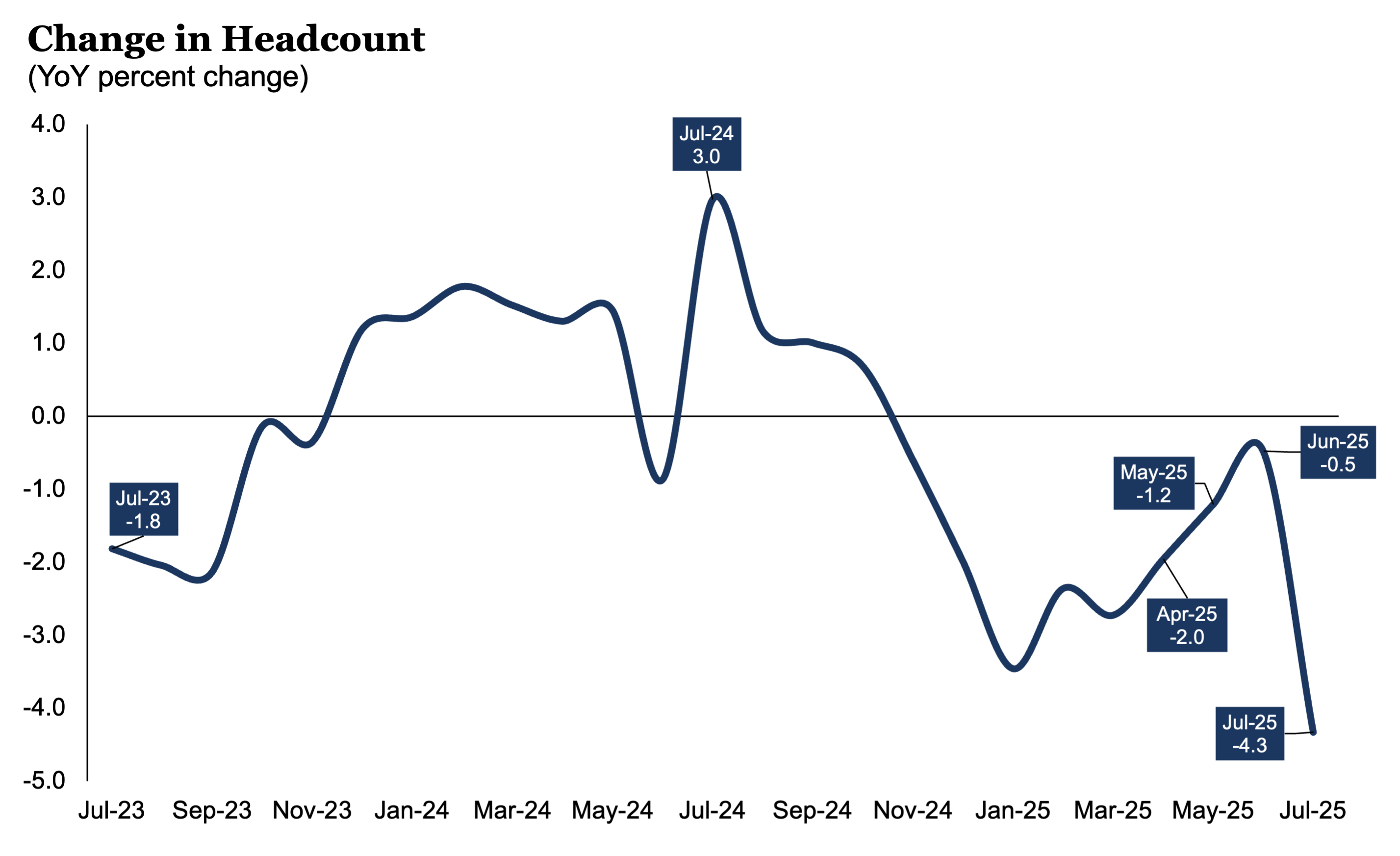 CFI: Change in Headcount - July 2025 CFI: Change in Headcount - July 2025