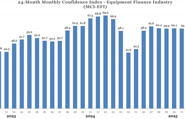 Monthly Confidence Index – Equipment Finance Industry (MCI-EFI) – November 2025
