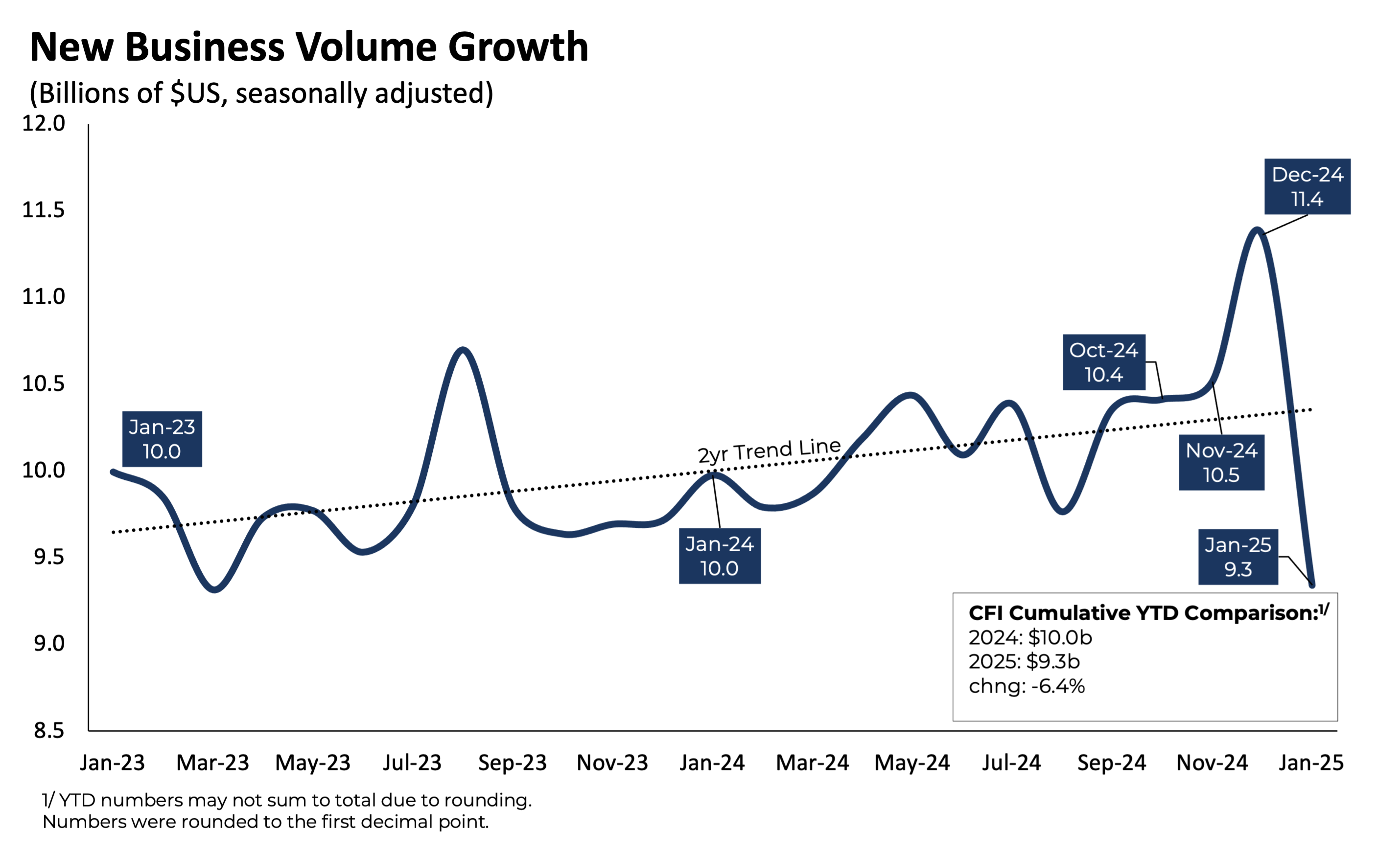 New Business Volume Growth: 0125 New Business Volume Growth: 0125