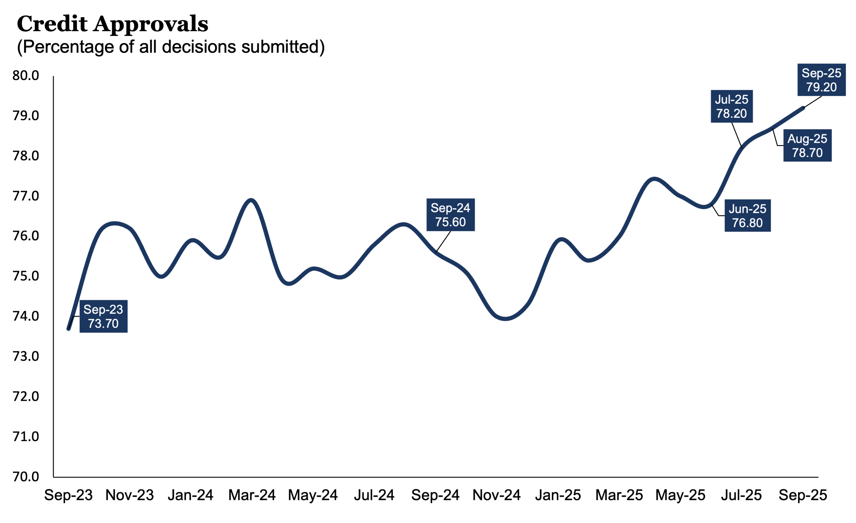 CFI: Credit Approvals - September 2025