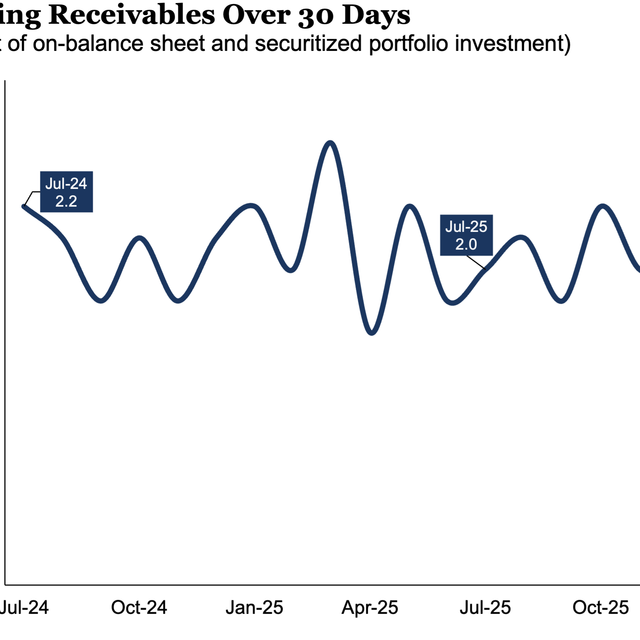 Aging Receivables Over 30 Days - July 2026