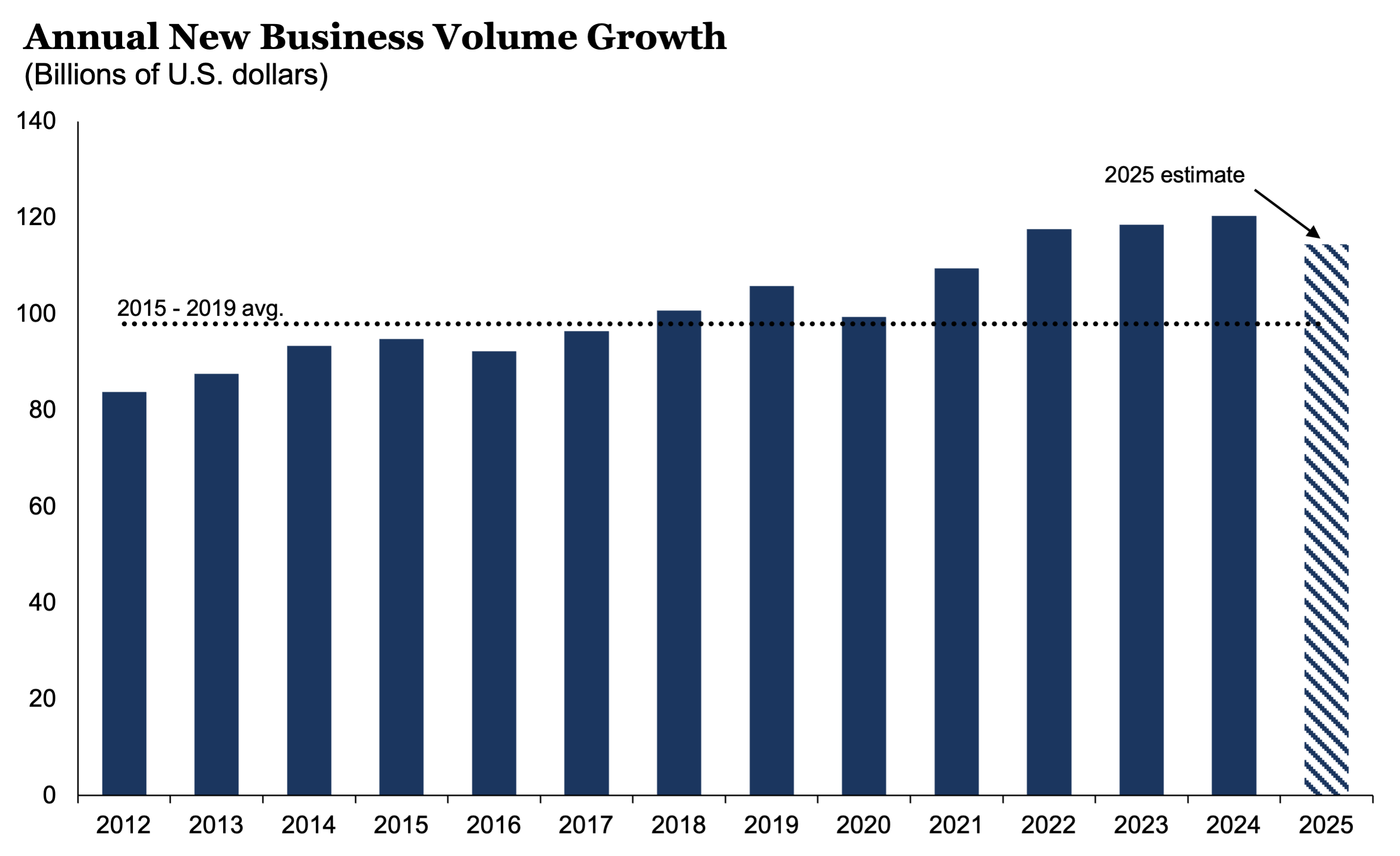 AnnualNewBusinessVolumeGrowth_1125