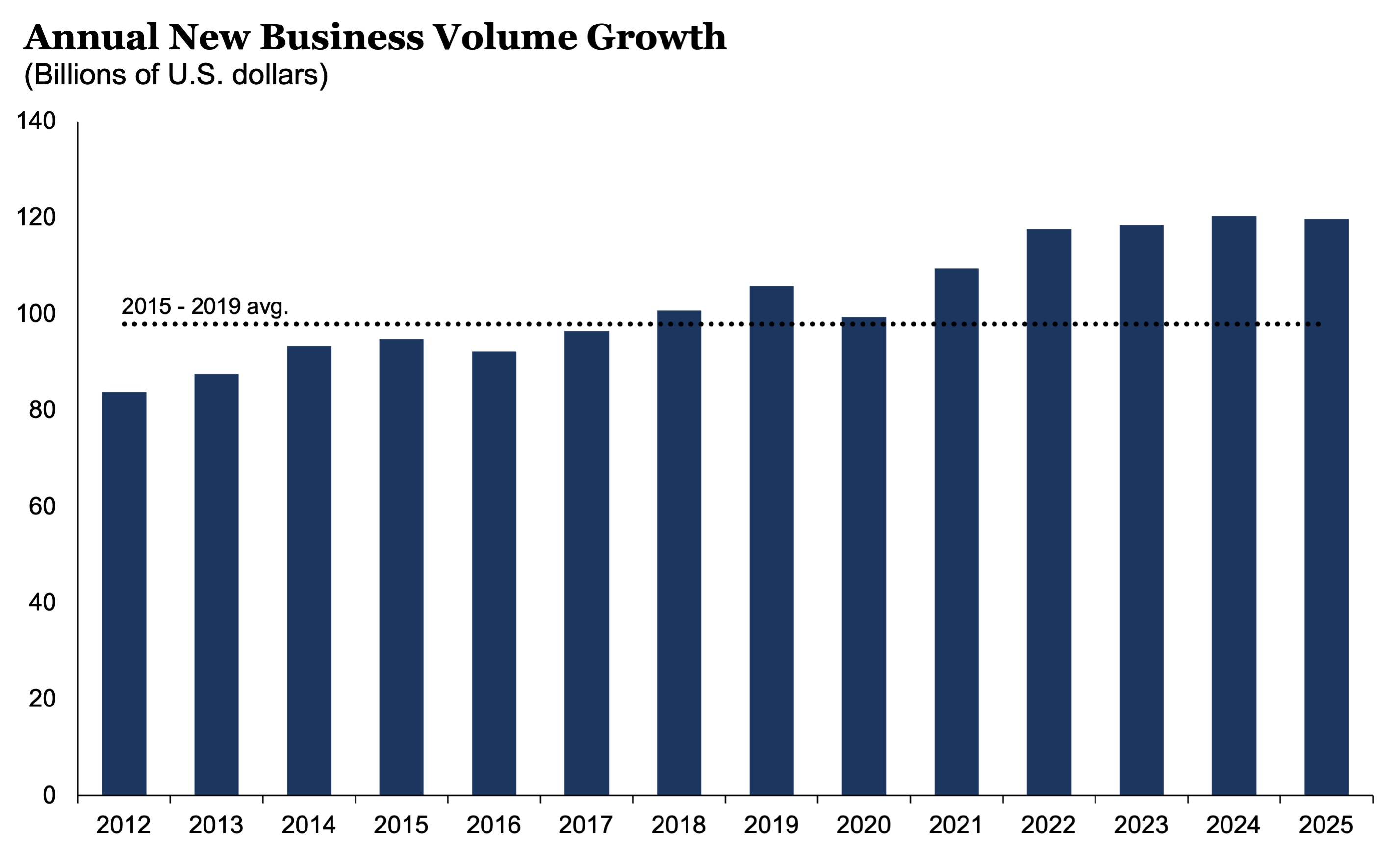 AnnualNewBusinessVolumeGrowth_1225