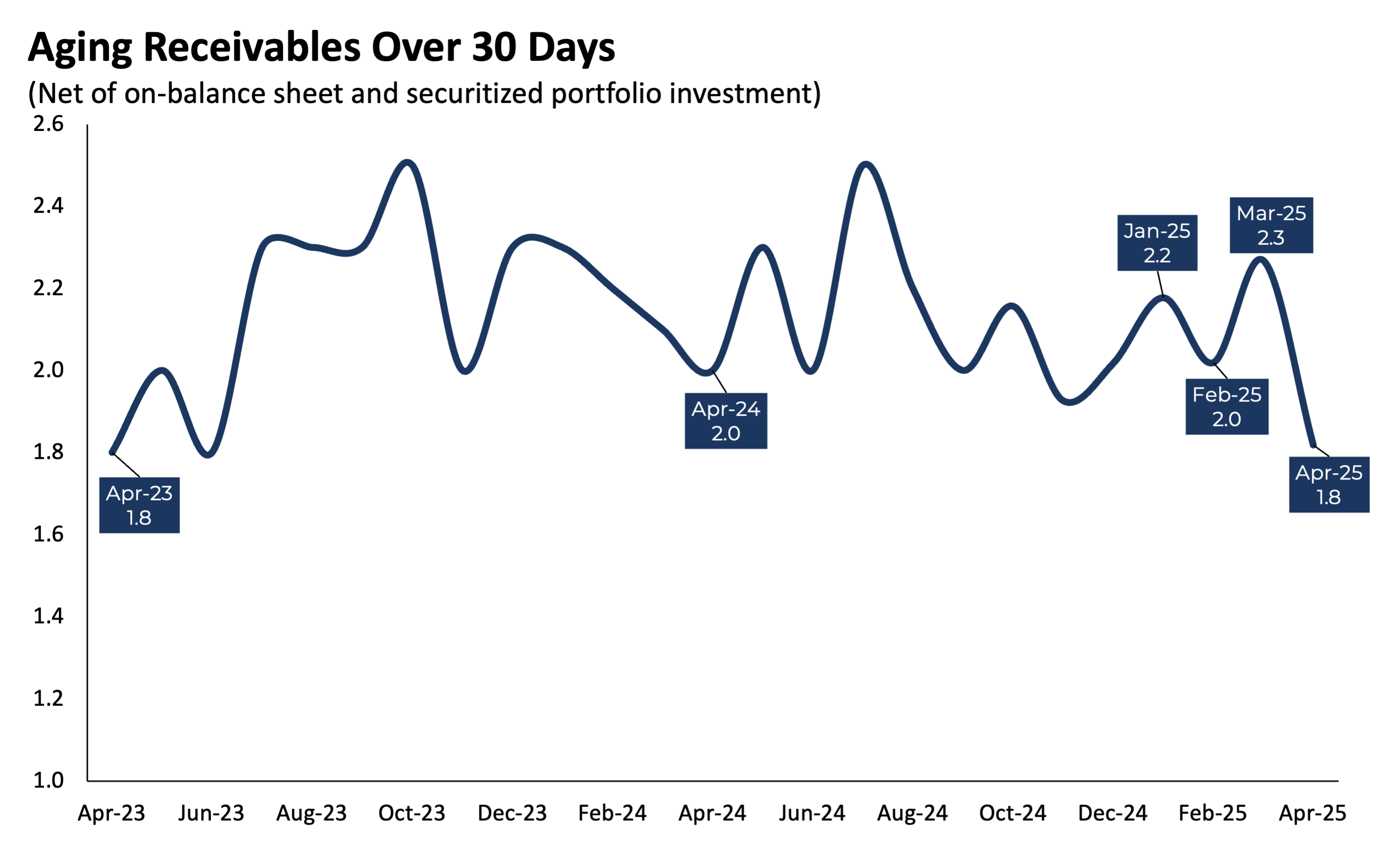 AgingReceivables_0425 AgingReceivables_0425